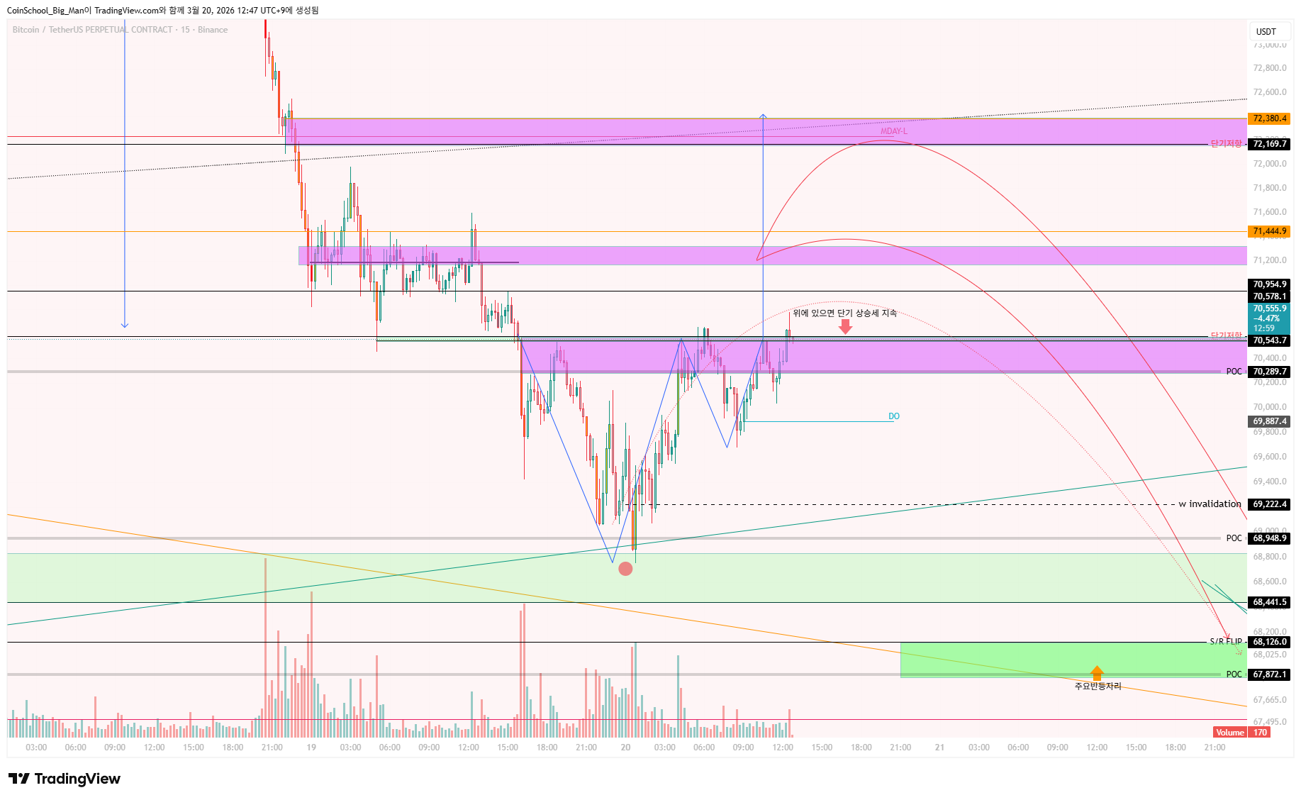 BINANCE:BTCUSDT.P Chart Image by CoinSchool_Big_Man