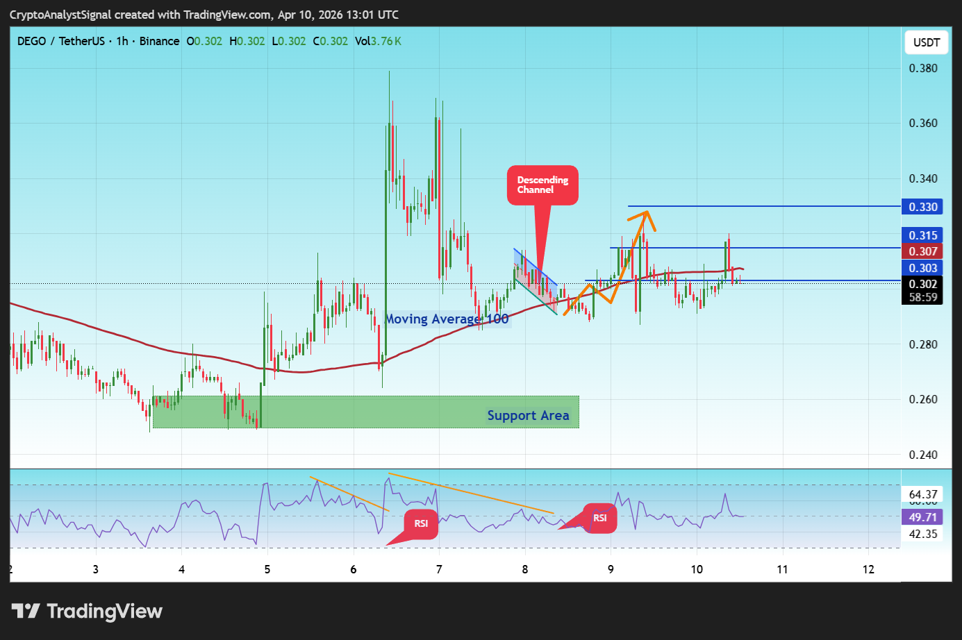BINANCE:DEGOUSDT Chart Image by CryptoAnalystSignal