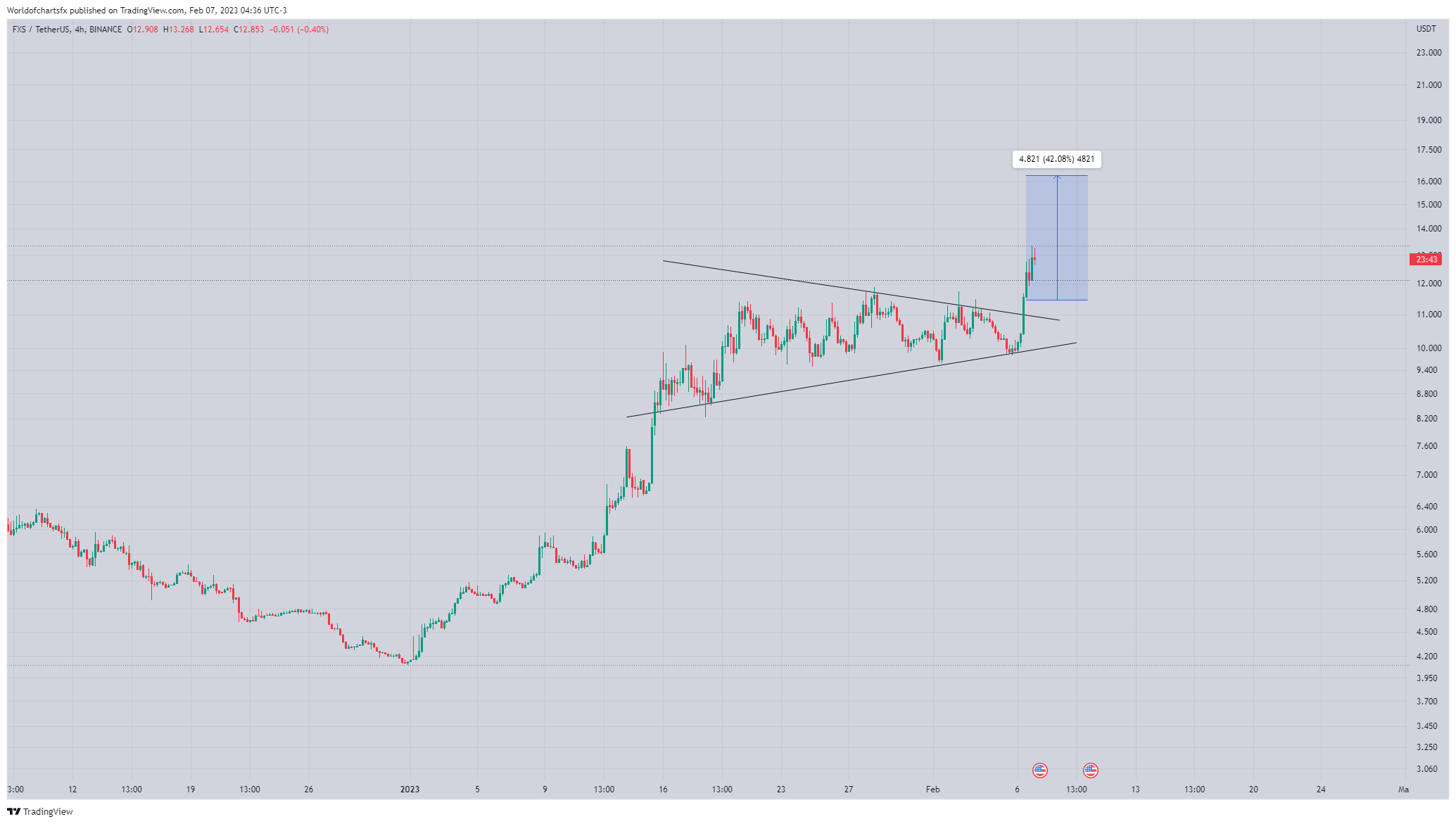 BINANCE:FXSUSDT Chartbild von Worldofchartsfx