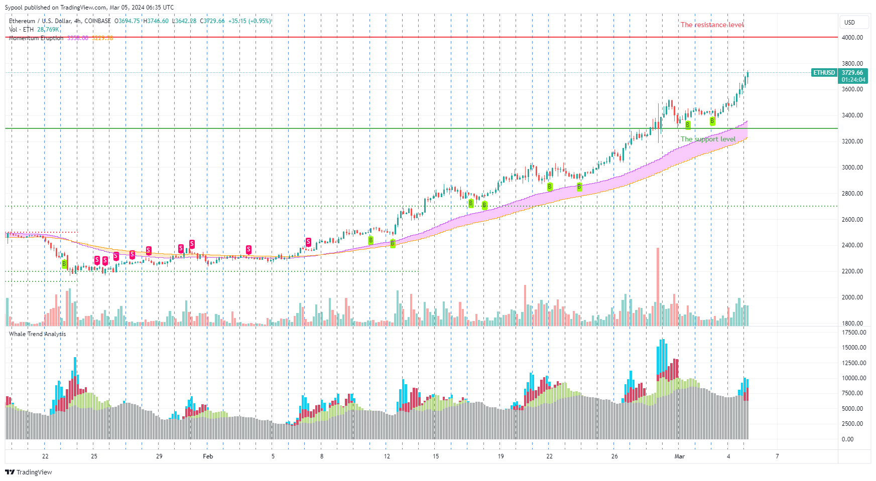 COINBASE:ETHUSD Chart Image by PhoebeAI