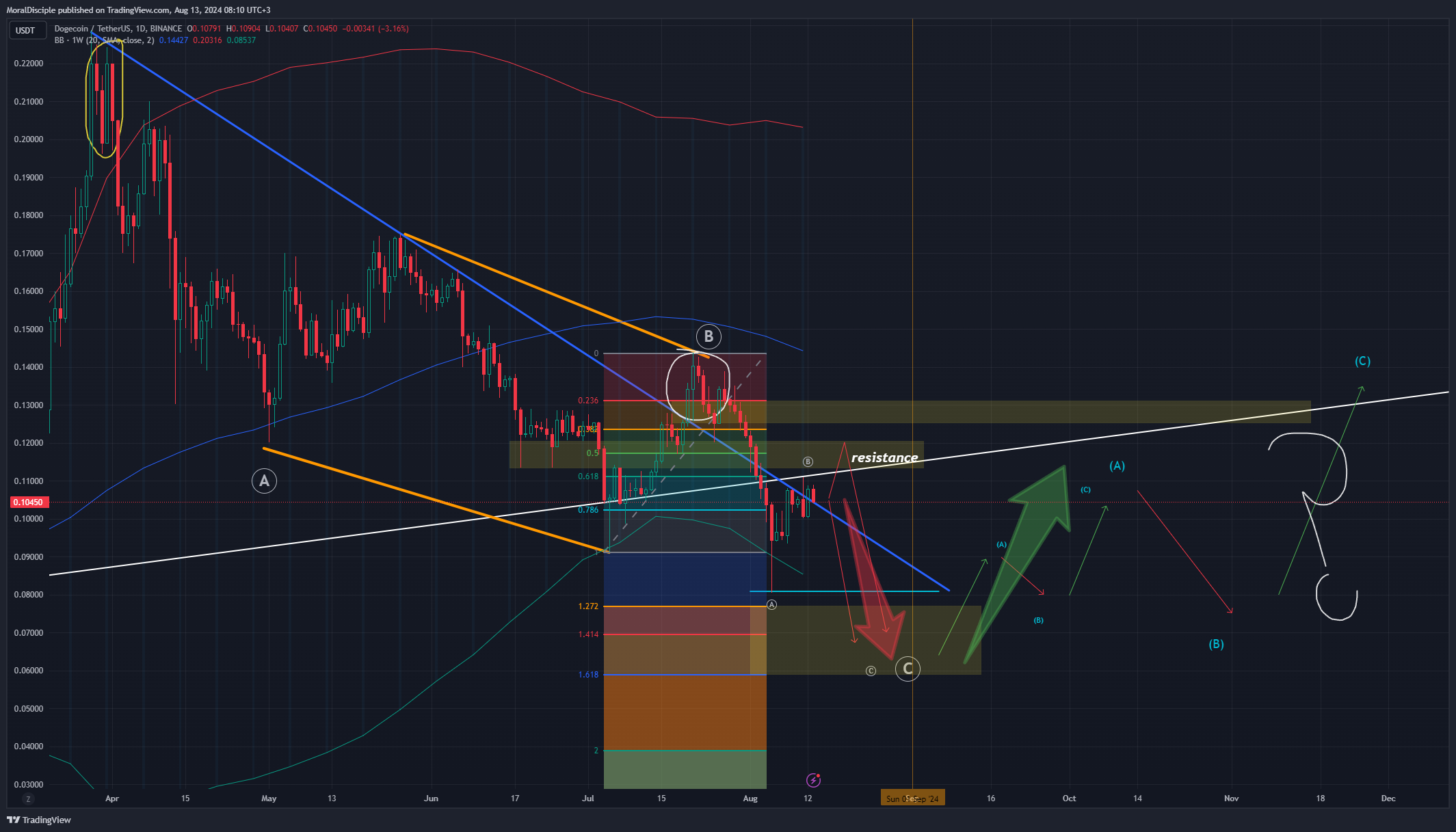 BINANCE:DOGEUSDT 차트 이미지 - MoralDisciple 제공