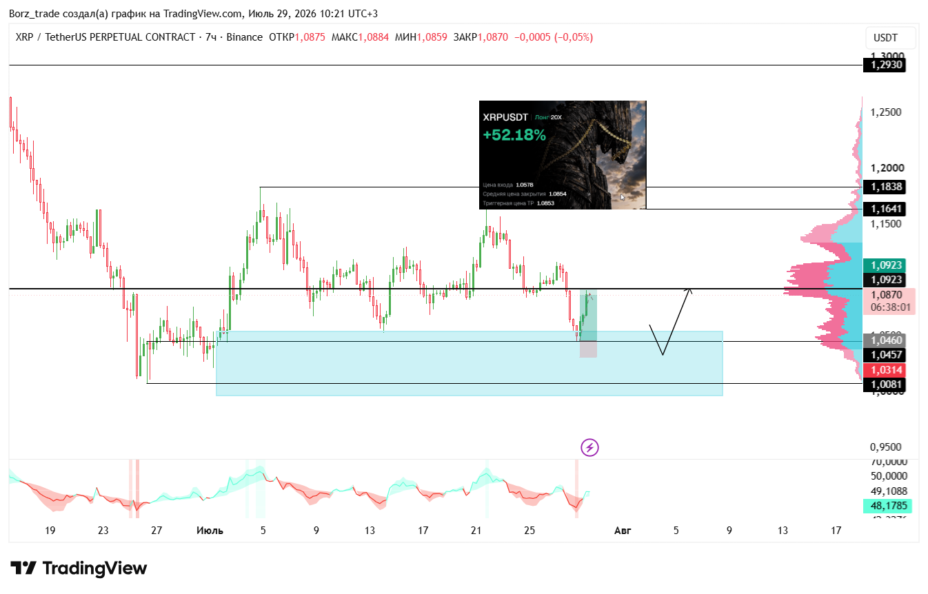 BINANCE:XRPUSDT.P Chart Image by Borz_trade