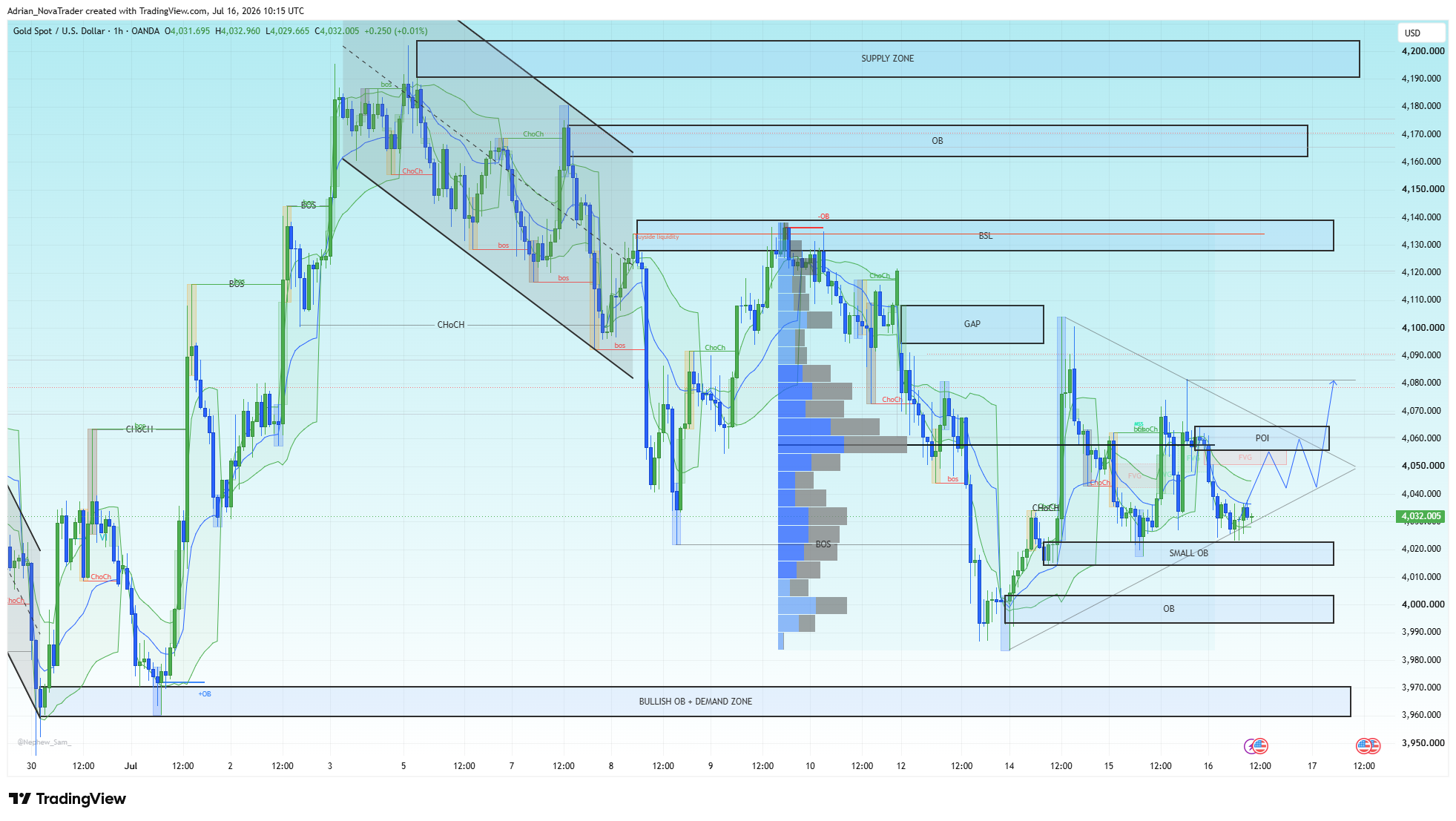 OANDA:XAUUSD Chart Image by Adrian_NovaTrader