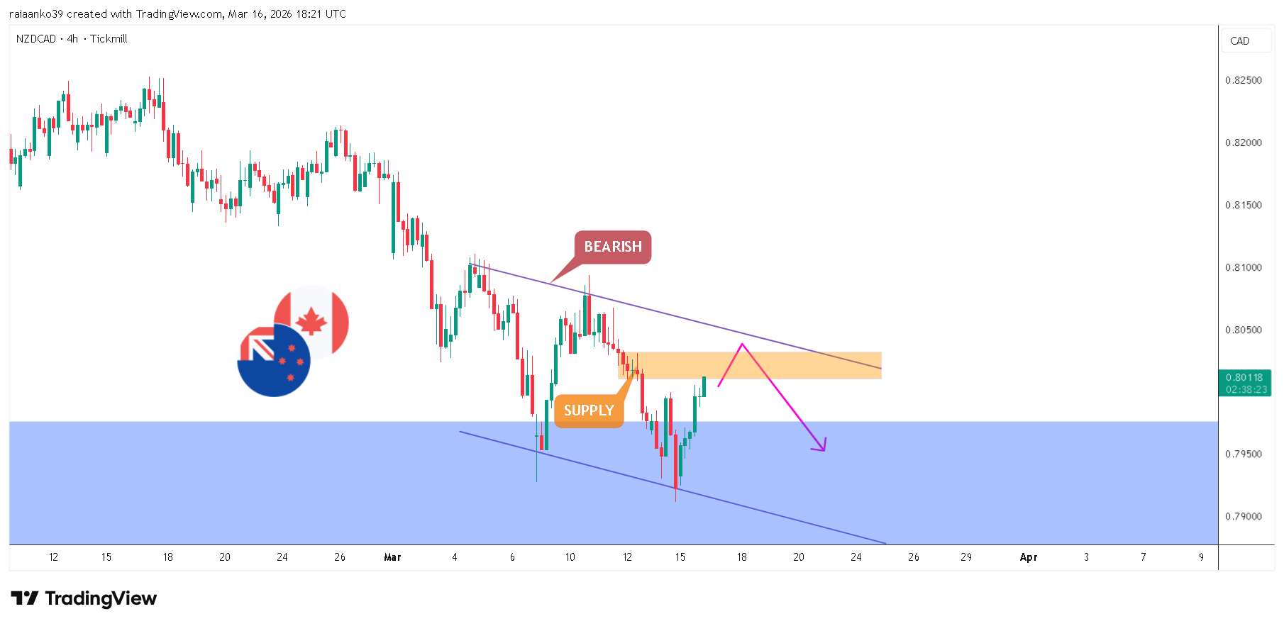 TICKMILL:NZDCAD Chart Image by TradeAnalyst_Aanko