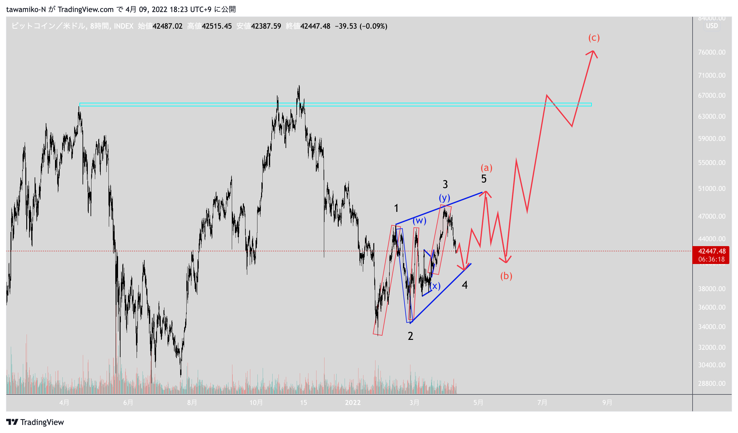 INDEX:BTCUSD Chart Image by tawamiko-N