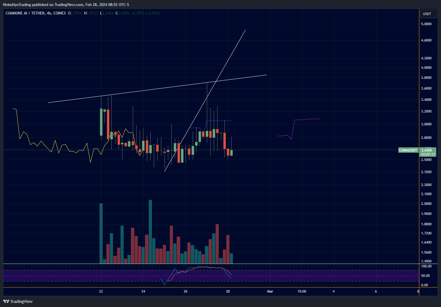 COINEX:COMAIUSDT Chart Image by KinkoHyoTrading