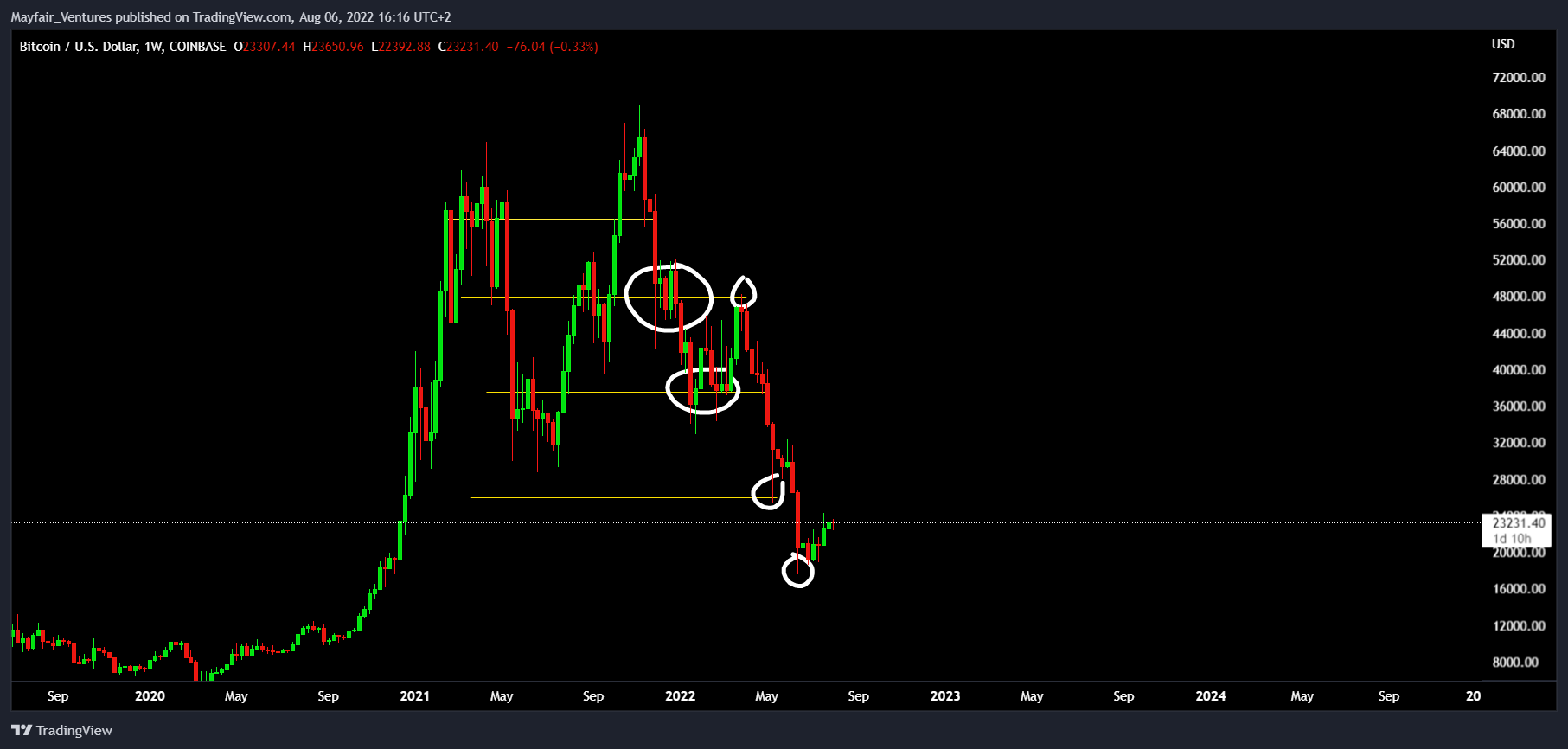 COINBASE:BTCUSD Chart Image by Mayfair_Ventures