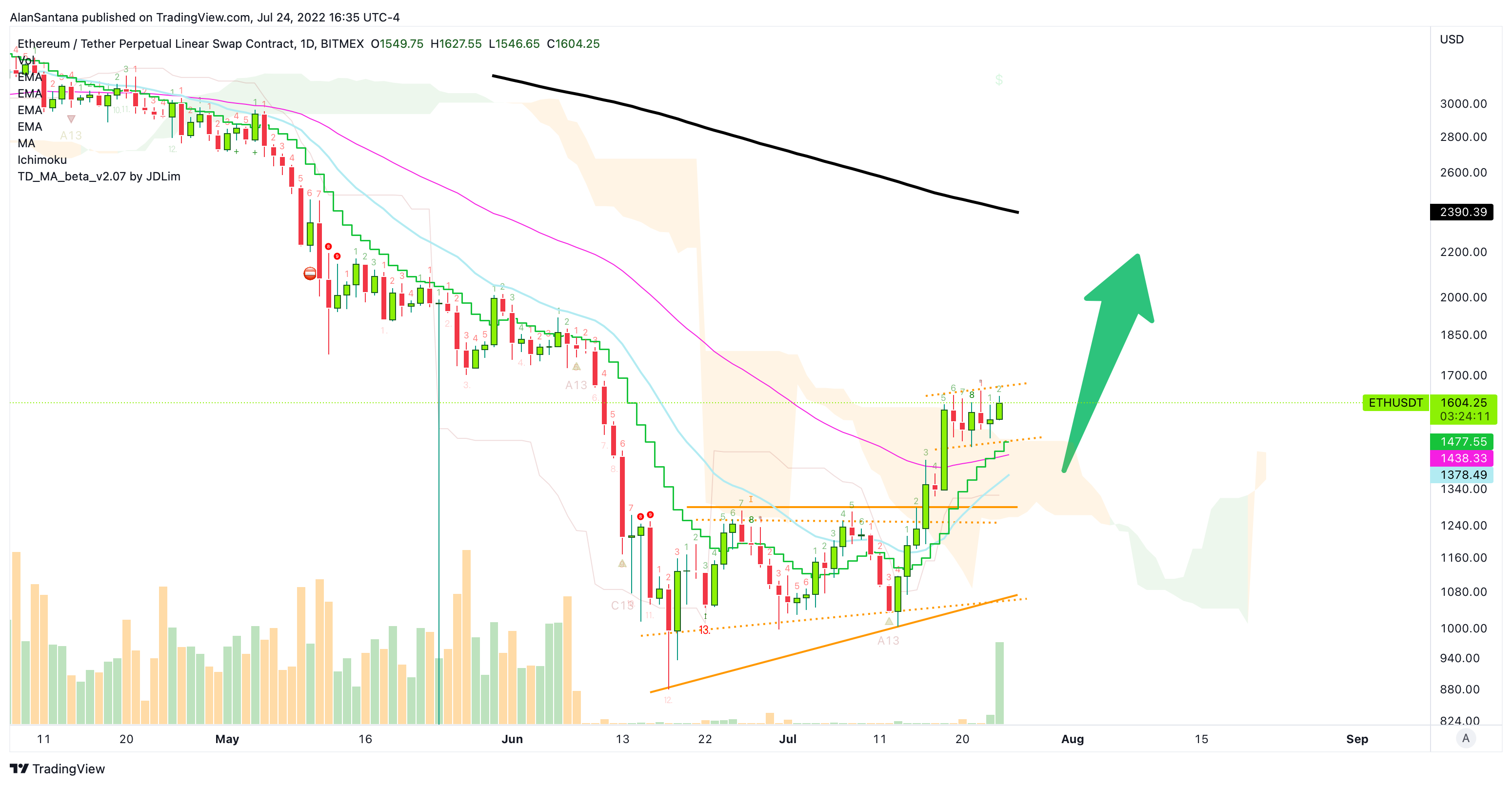 BITMEX:ETHUSDT Ảnh biểu đồ của MasterAnanda