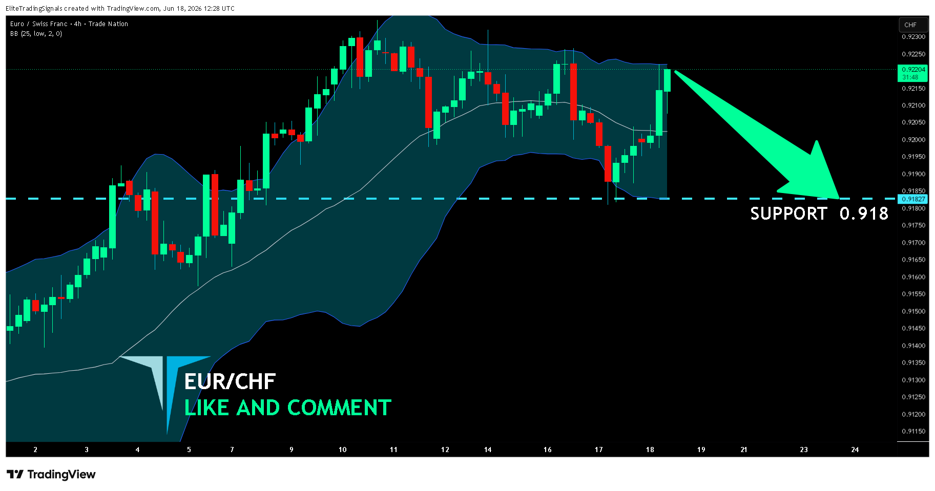TRADENATION:EURCHF Chart Image by EliteTradingSignals