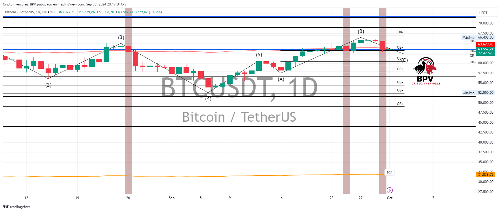 BINANCE:BTCUSDT Chart Image by Criptoinversores_BPV