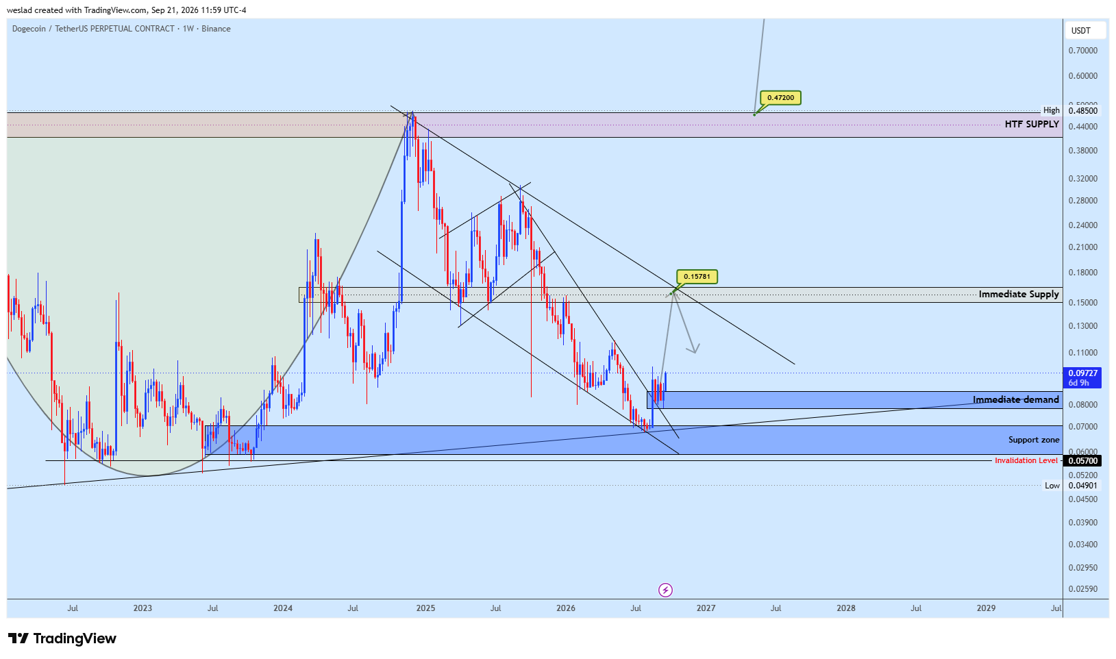 BINANCE:DOGEUSDT.P Chart Image by weslad