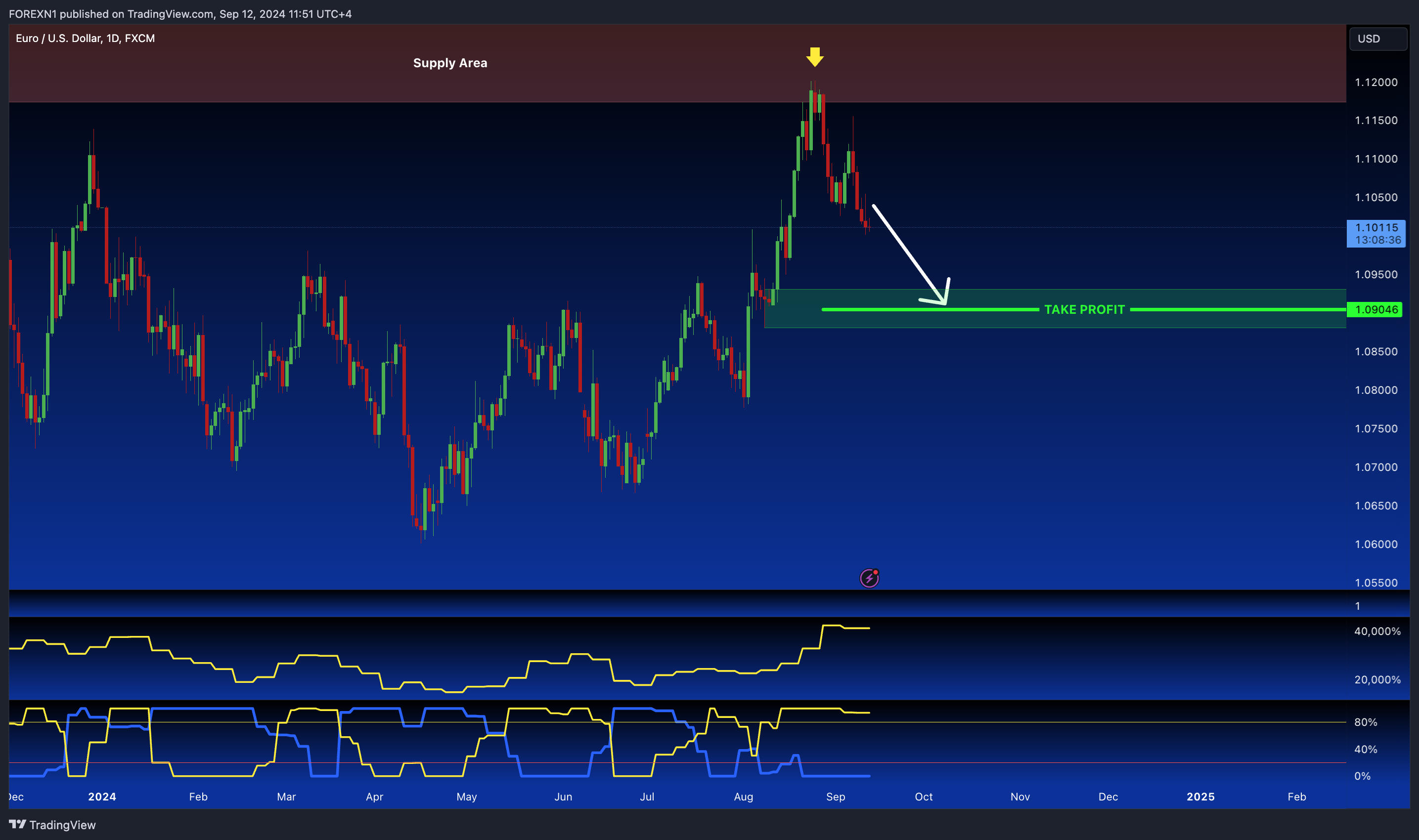 FX:EURUSD Chart Image by FOREXN1