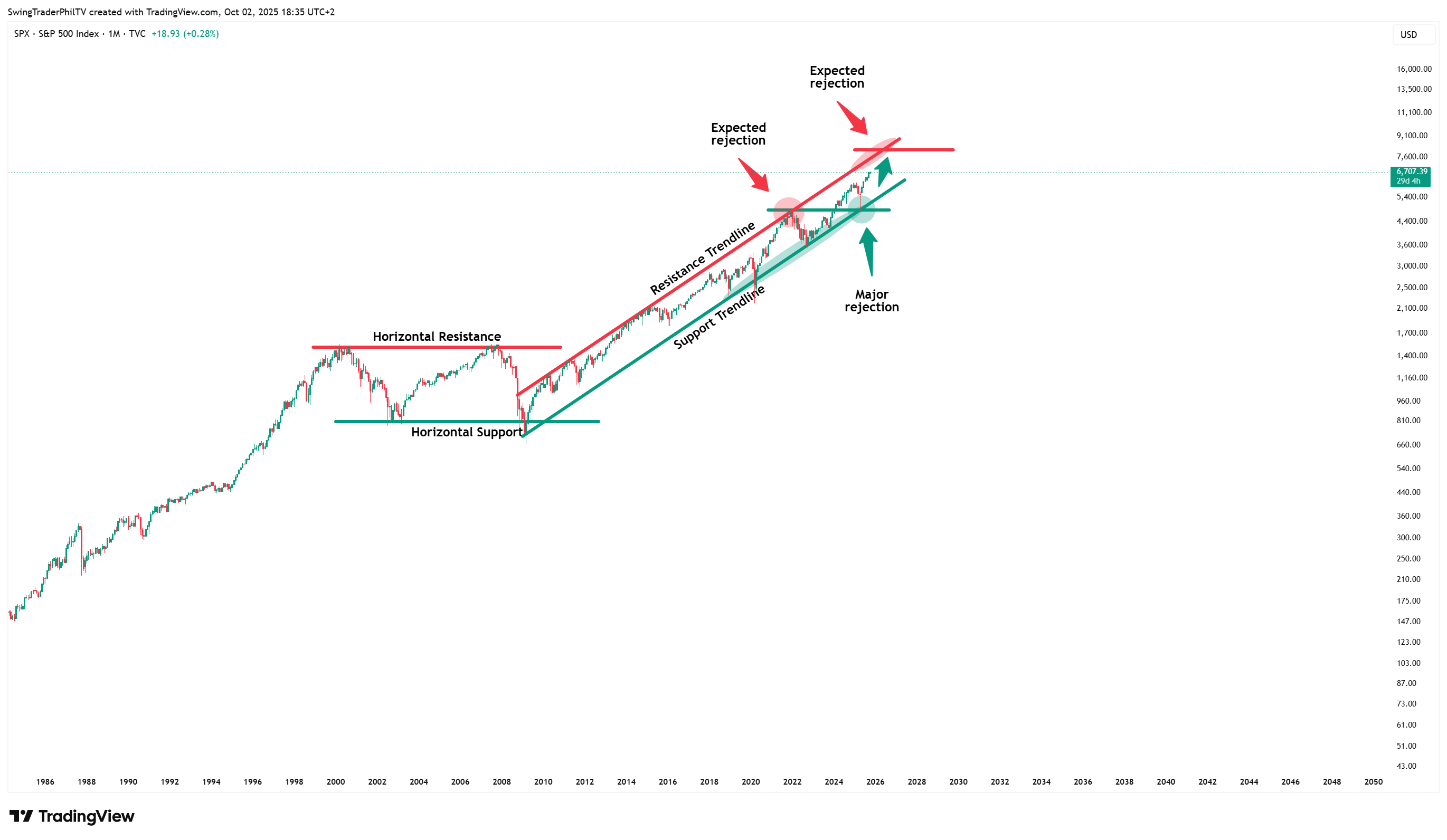 TVC:SPX Chart Image by TheTraderPhil