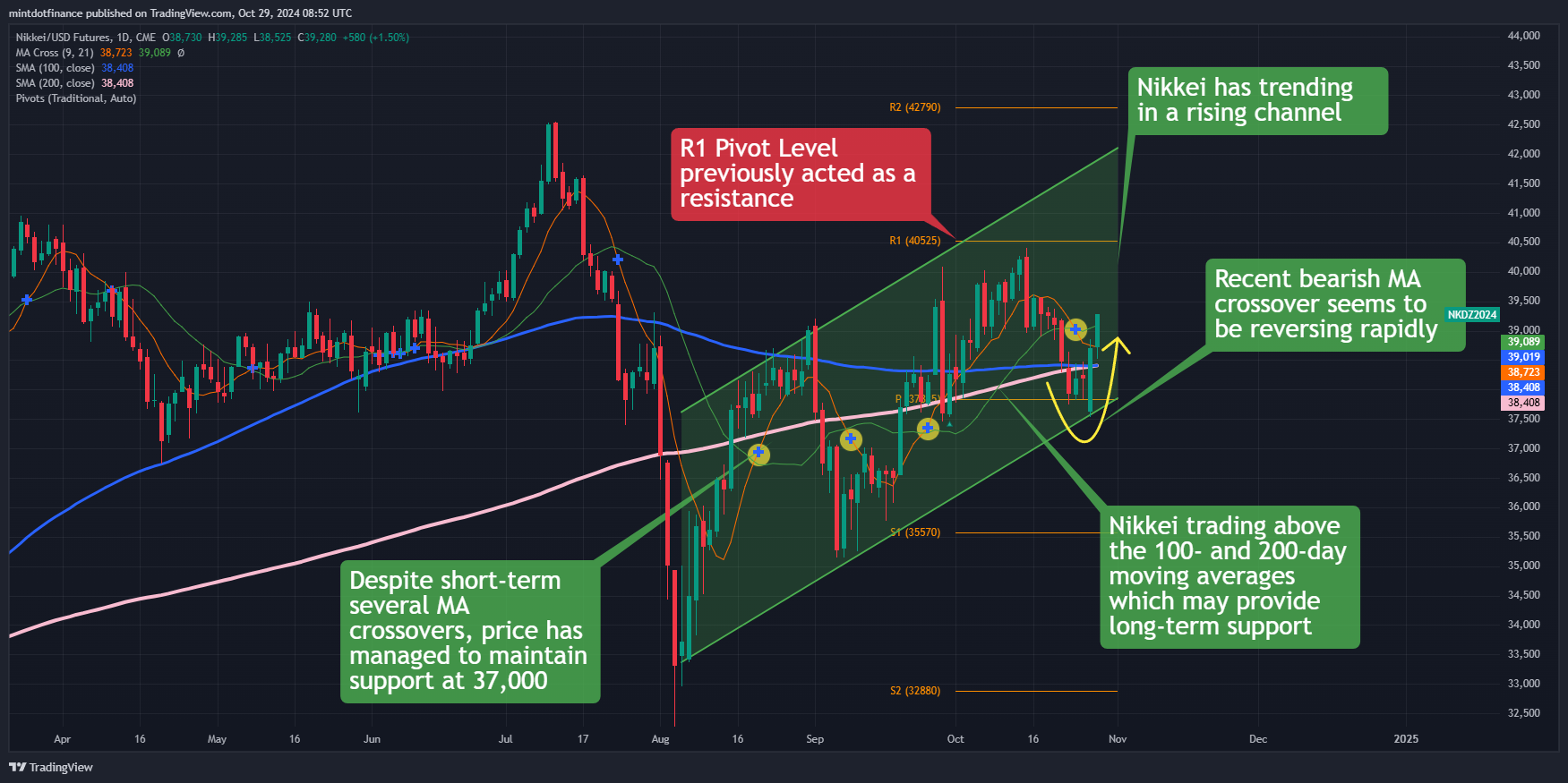 CME:NKD1! Immagine del grafico by mintdotfinance