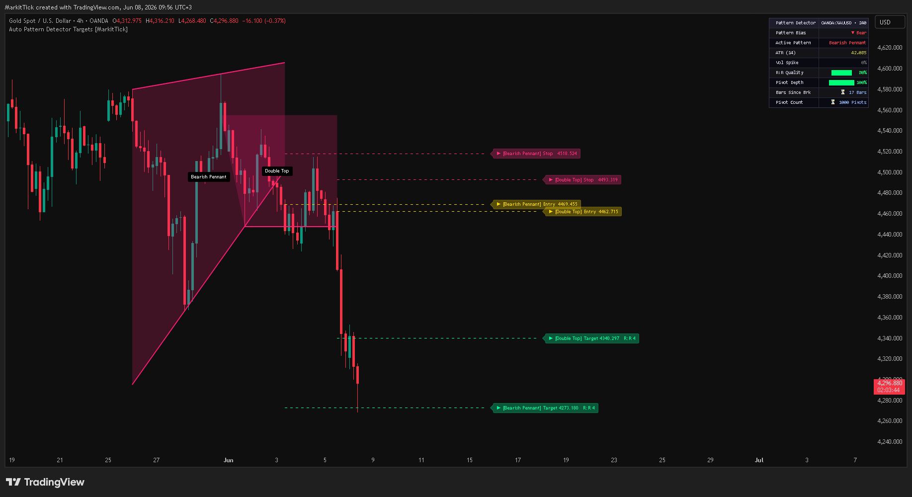 OANDA:XAUUSD Chart Image by MarkitTick