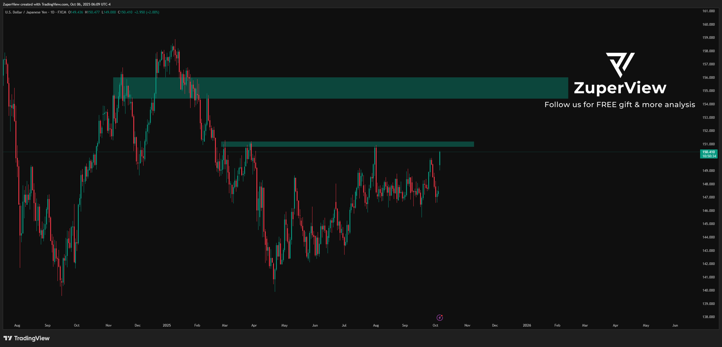 FX:USDJPY Chart Image by ZuperView