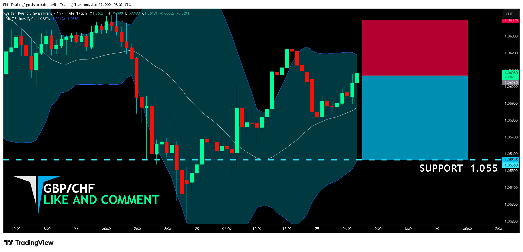 TRADENATION:GBPCHF Chart Image by EliteTradingSignals