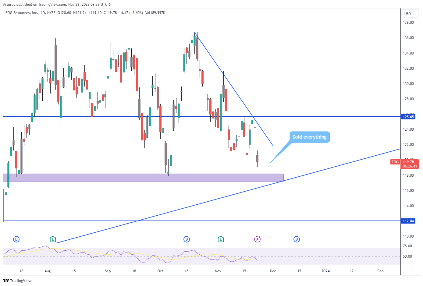 NYSE:EOG Chart Image by ArturoL
