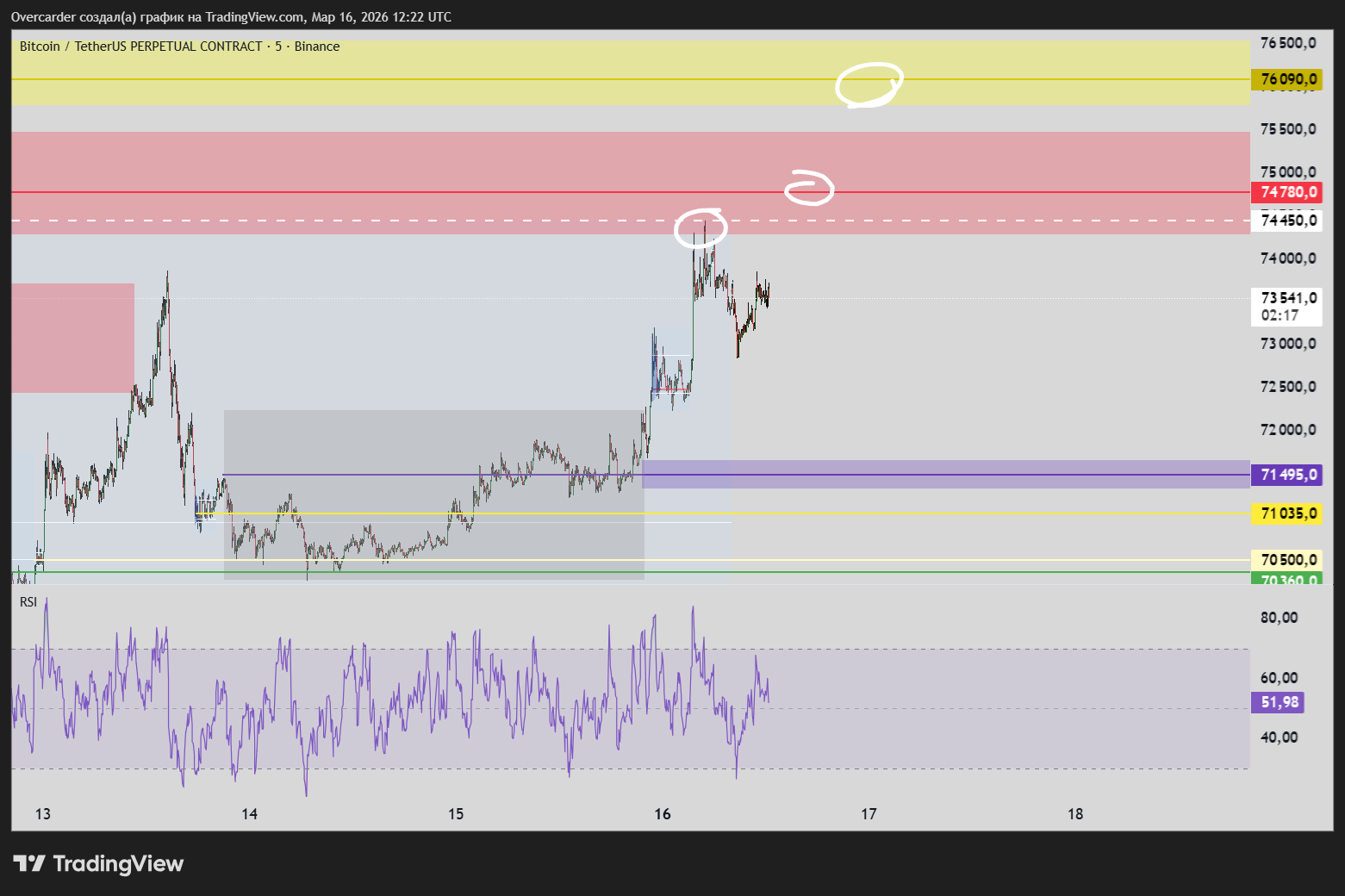 BINANCE:BTCUSDT.P Chart Image by Overcarder