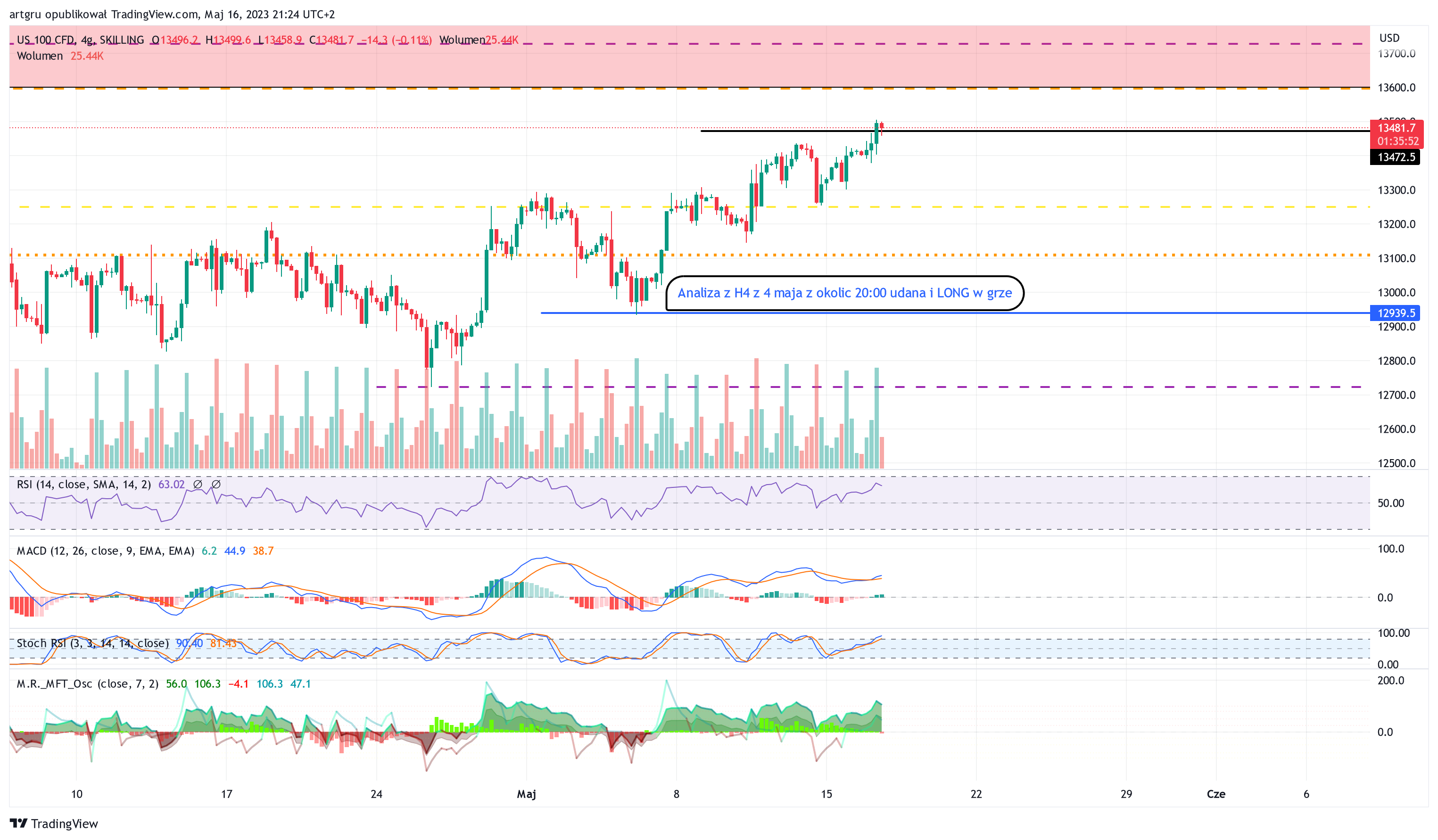 SKILLING:NASDAQ Chart Image by artgru