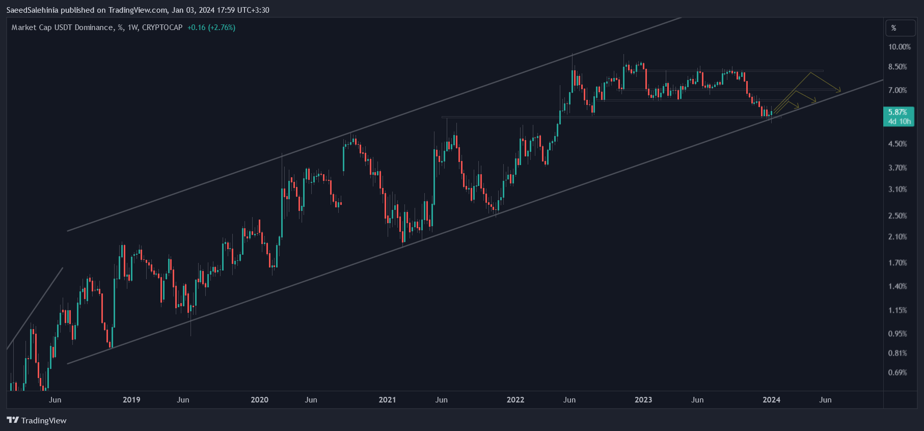 CRYPTOCAP:USDT.D Chart Image by SaeedSalehinia