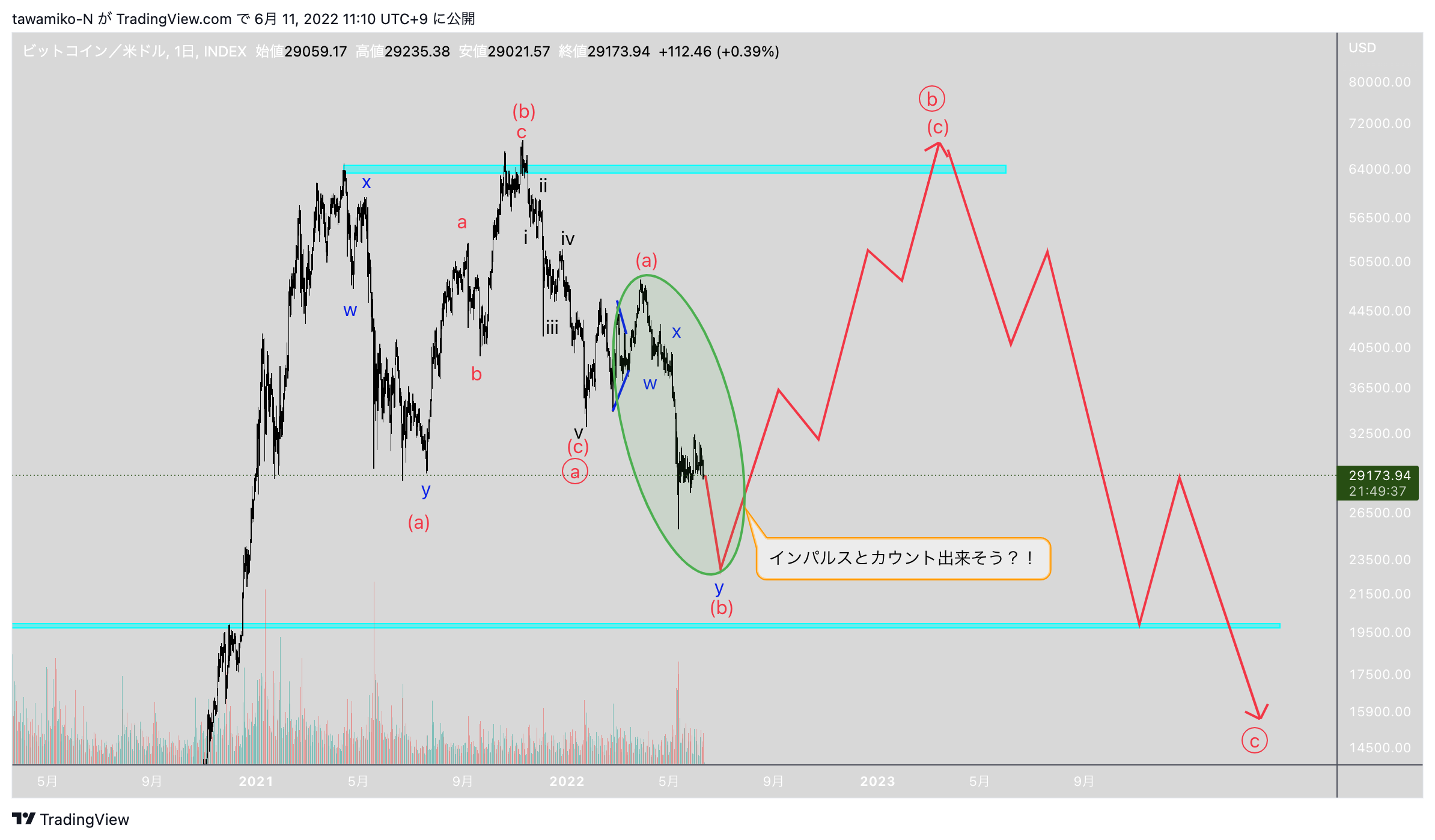 INDEX:BTCUSD Chart Image by tawamiko-N