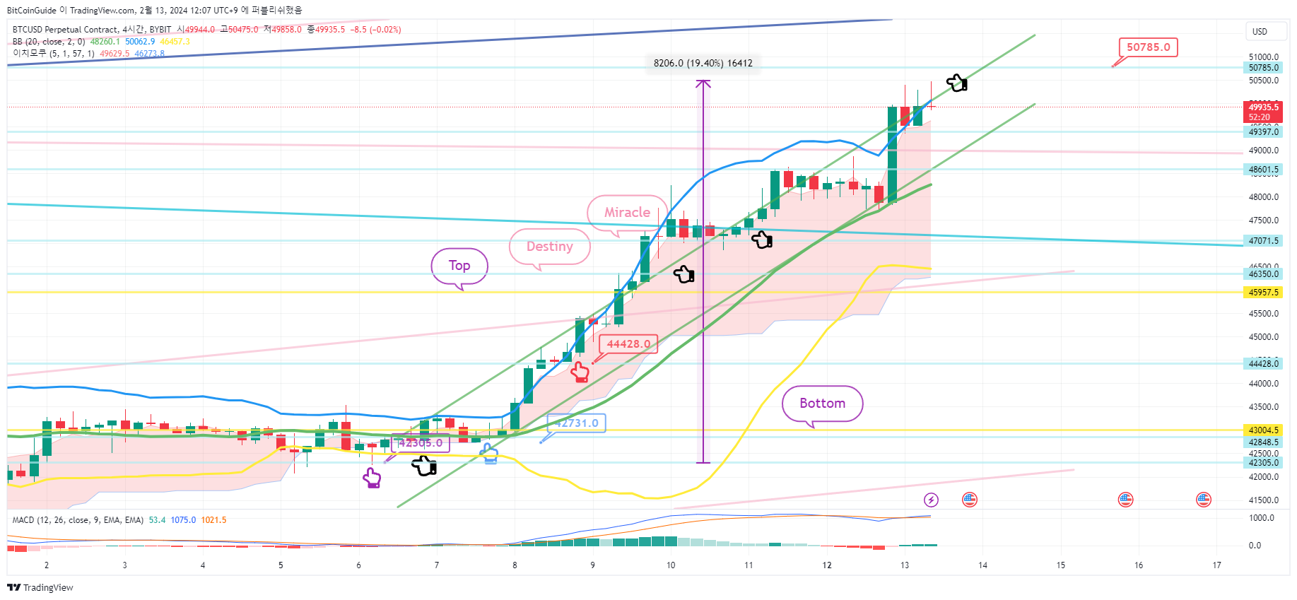 BYBIT:BTCUSD.P Obraz wykresu od BitCoinGuide