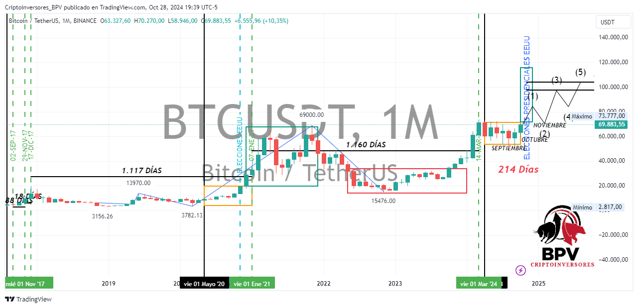 BINANCE:BTCUSDT ‏תמונת גרף מאת Criptoinversores_BPV