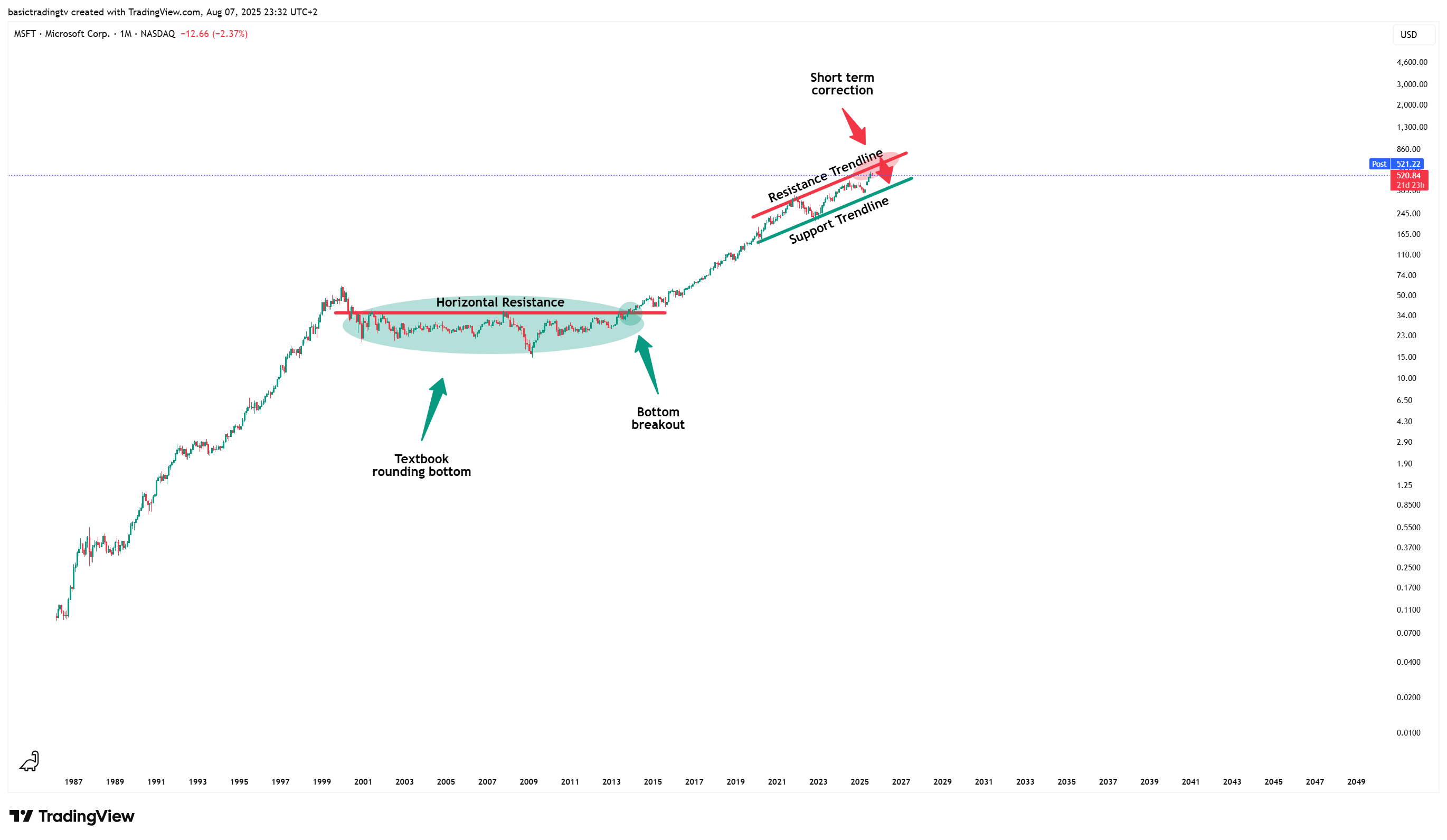 BATS:MSFT Chart Image by TheTraderPhil