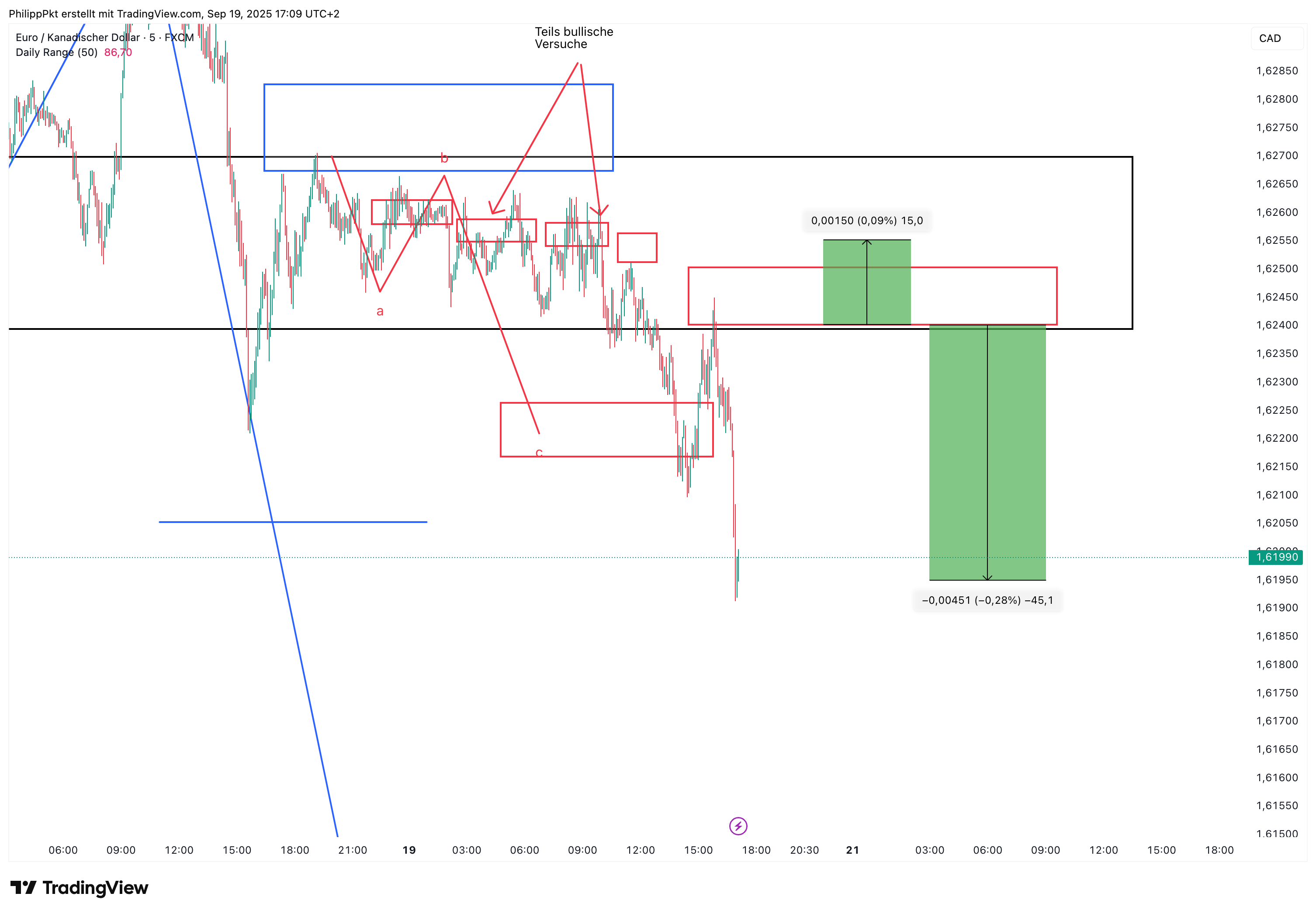 FX:EURCAD Chart Image by PhilippPkt