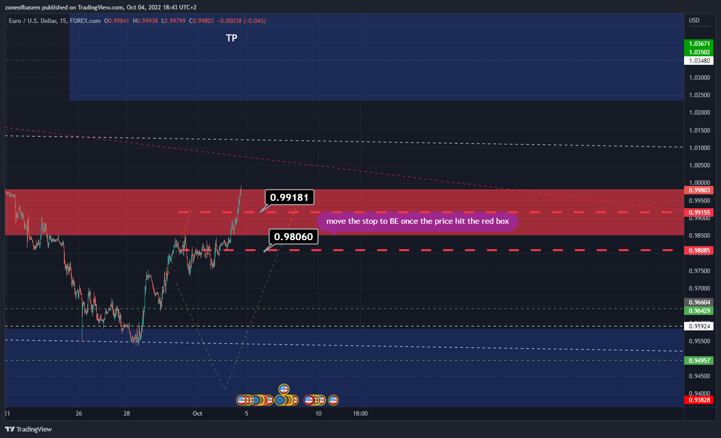 FOREXCOM:EURUSD Chart Image by zoneofbasem