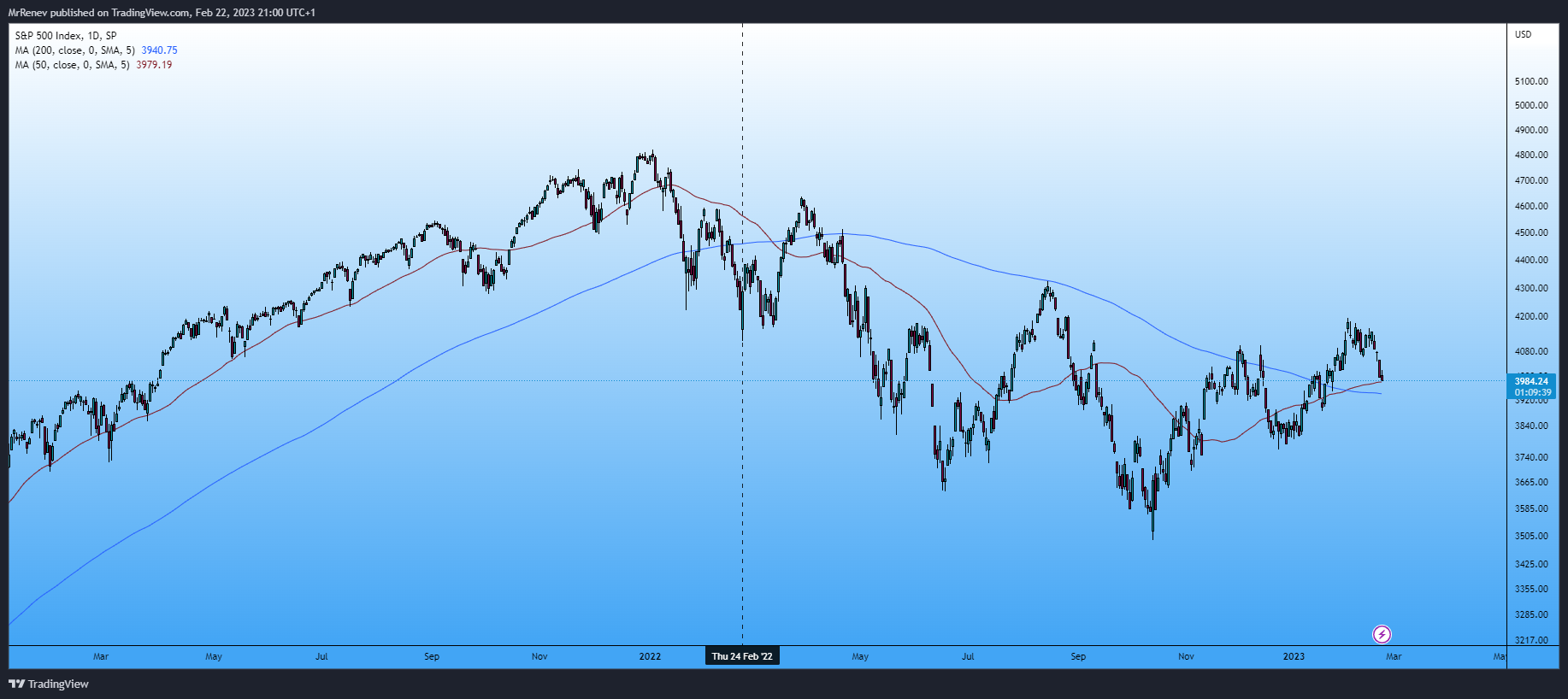 SP:SPX Chart Image by MrRenev