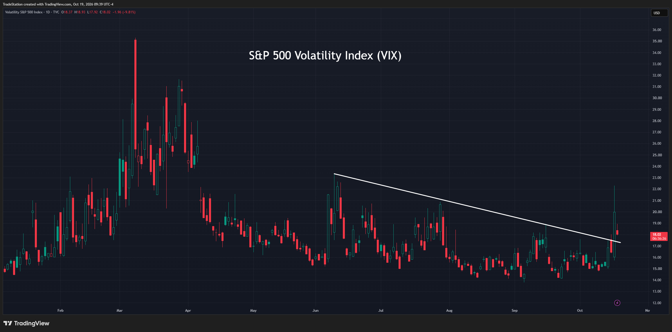 TVC:VIX Chart Image by TradeStation