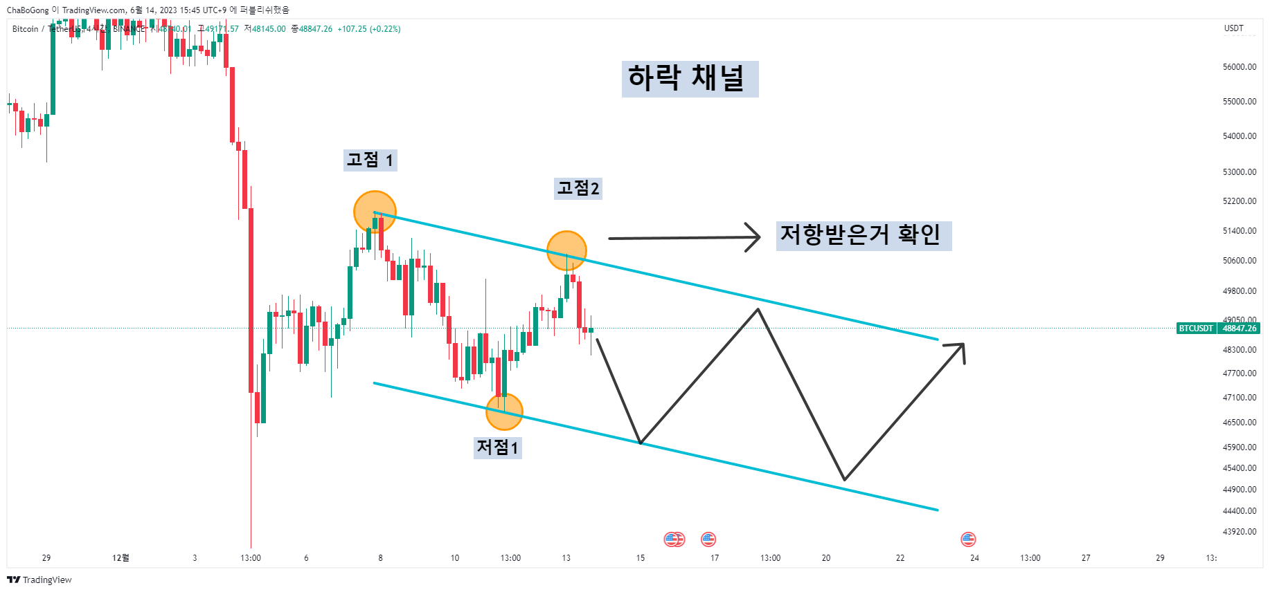 BINANCE:BTCUSDT Chart Image by ChaBoGong