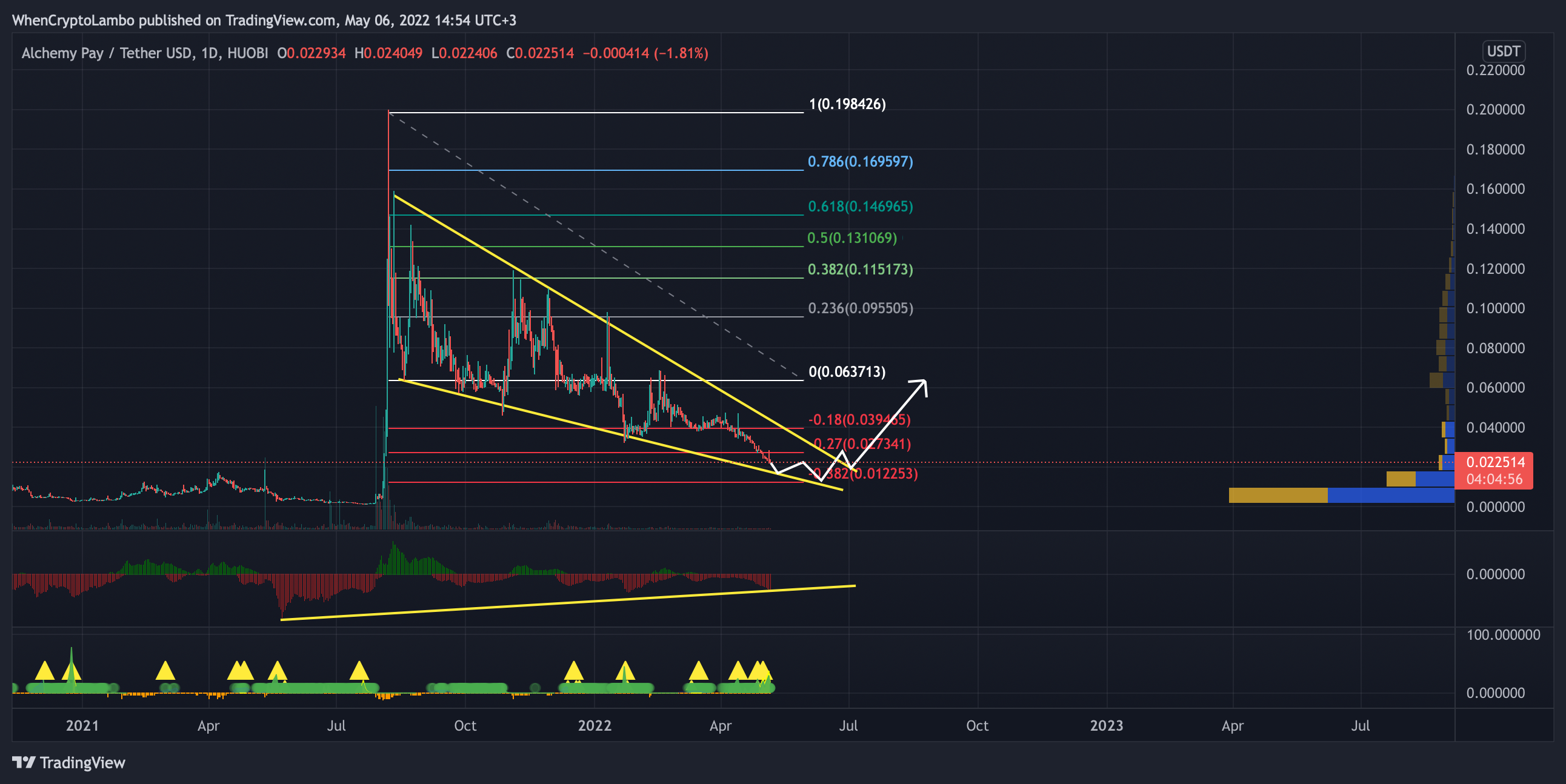 HUOBI:ACHUSDT Chart Image by Crypto4light
