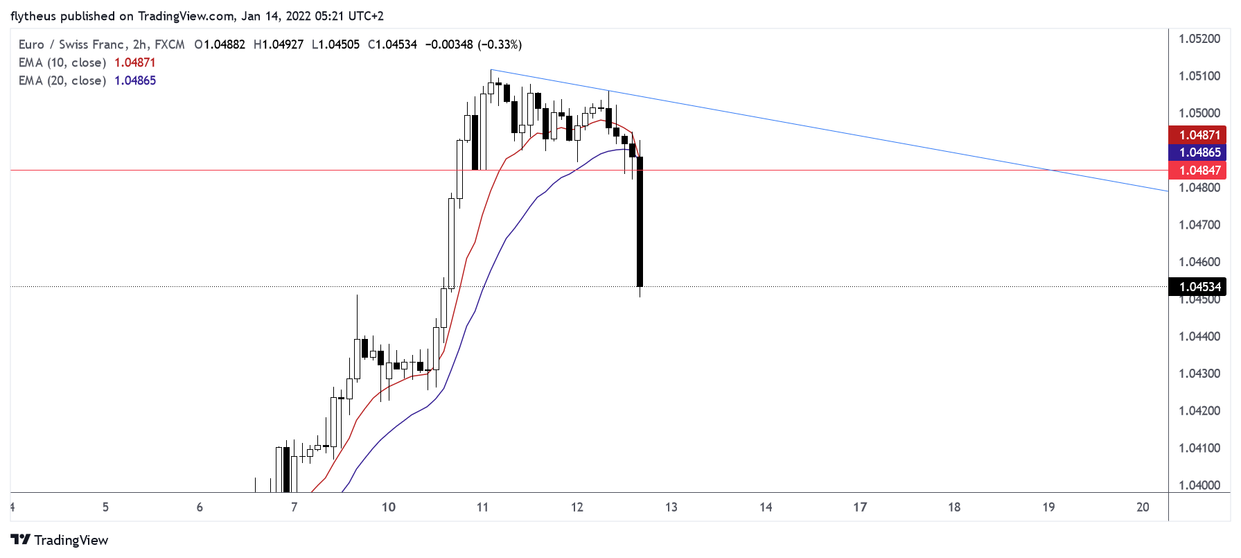 FX:EURCHF Obraz wykresu od TradeLive-