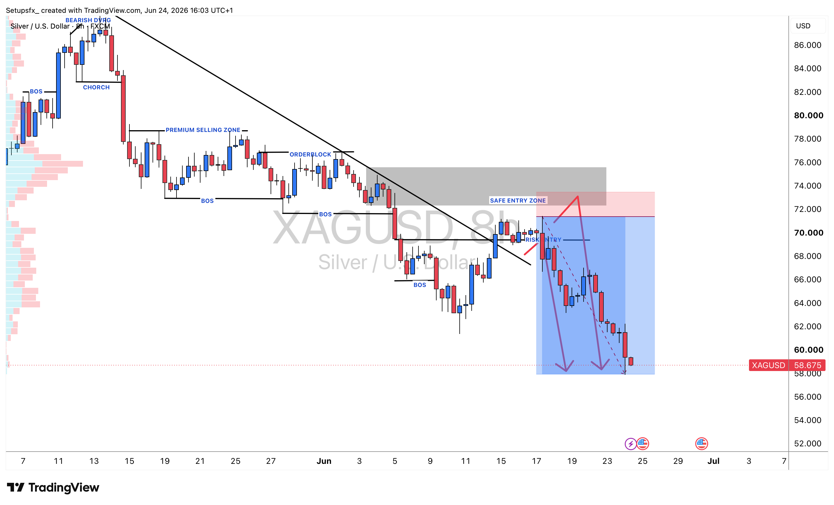 FX:XAGUSD Chart Image by Setupsfx_