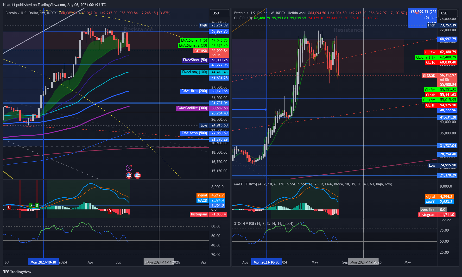 INDEX:BTCUSD Chart Image by Hhan44