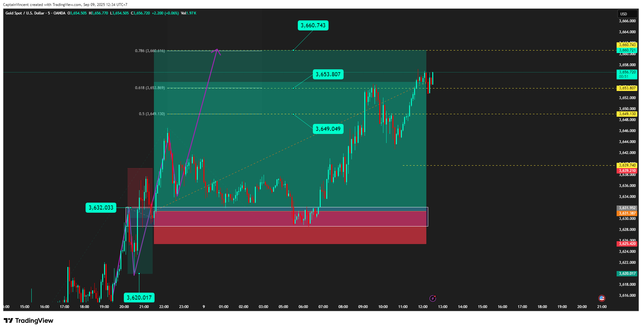OANDA:XAUUSD Chart Image by CaptionGold_Trader