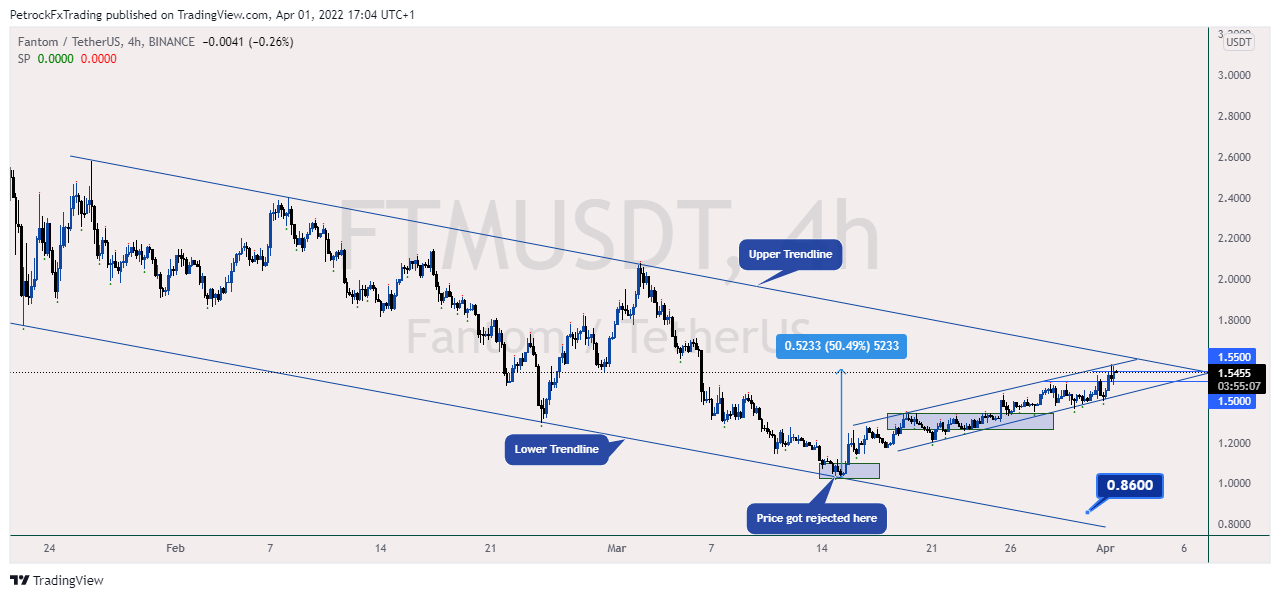 BINANCE:FTMUSDT Chart Image by PetrockTheAnalyst