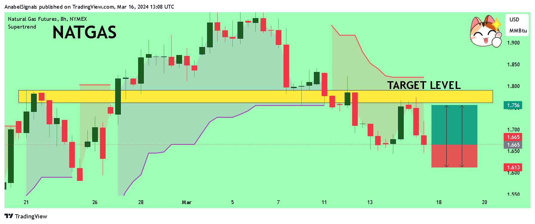 NYMEX_DL:NG1! Chart Image by AnabelSignals