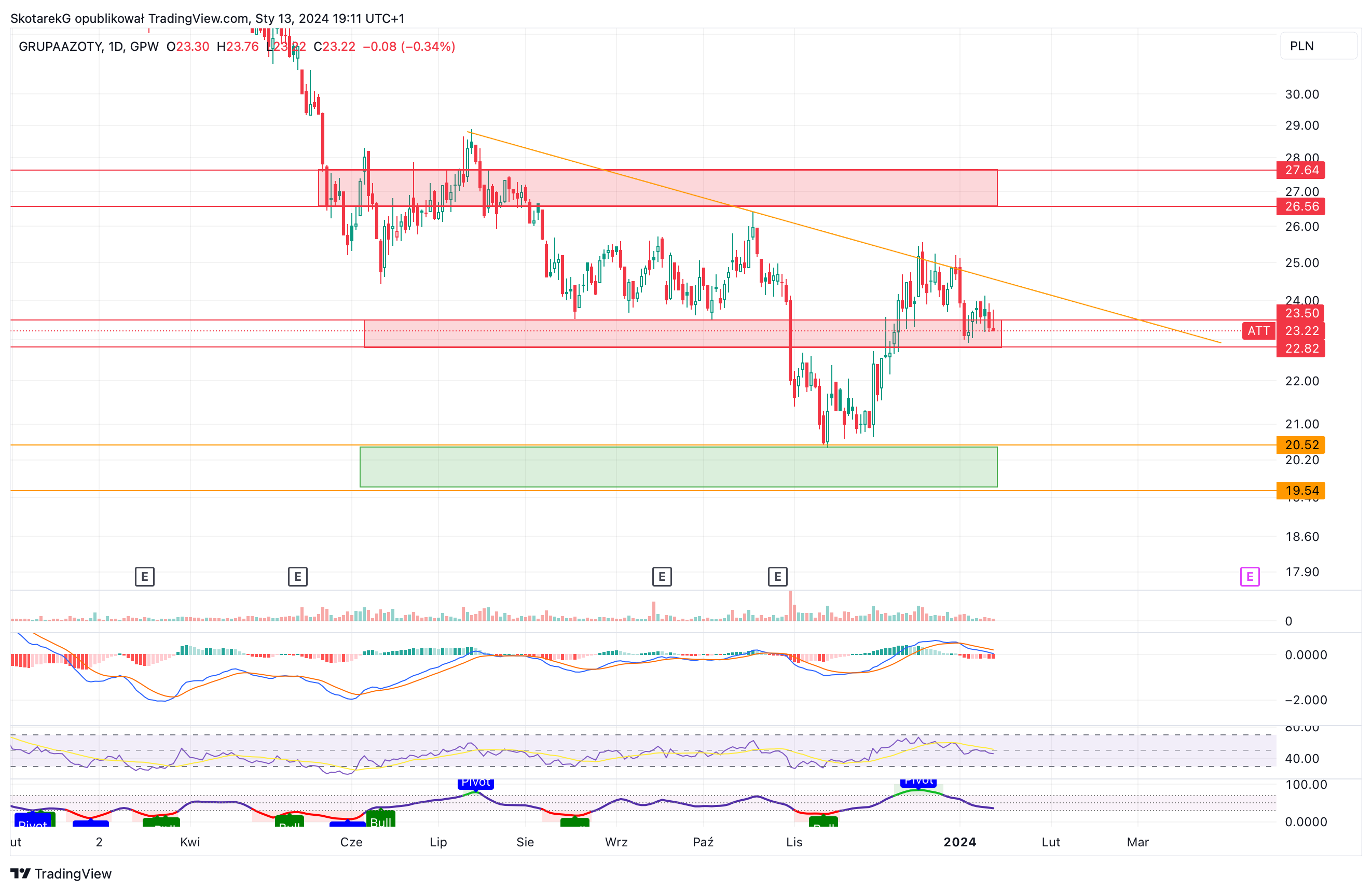 GPW:ATT Chart Image by SkotarekG