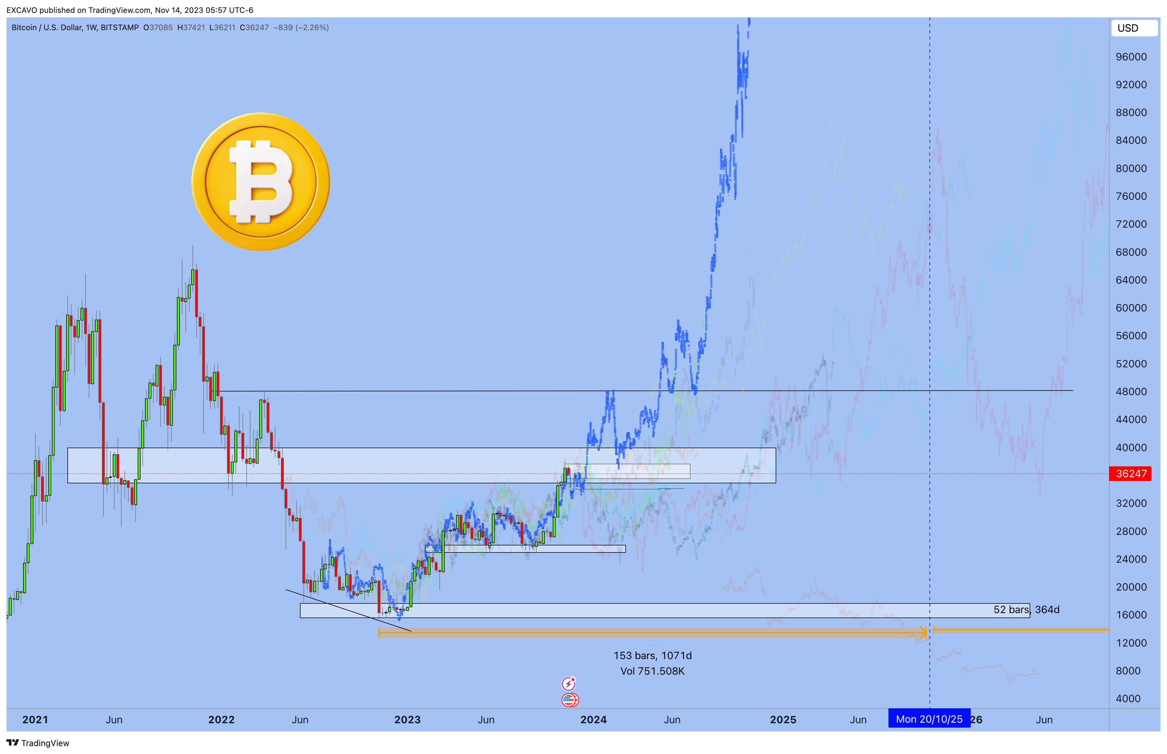 Снимок графика «BITSTAMP:BTCUSD» от EXCAVO