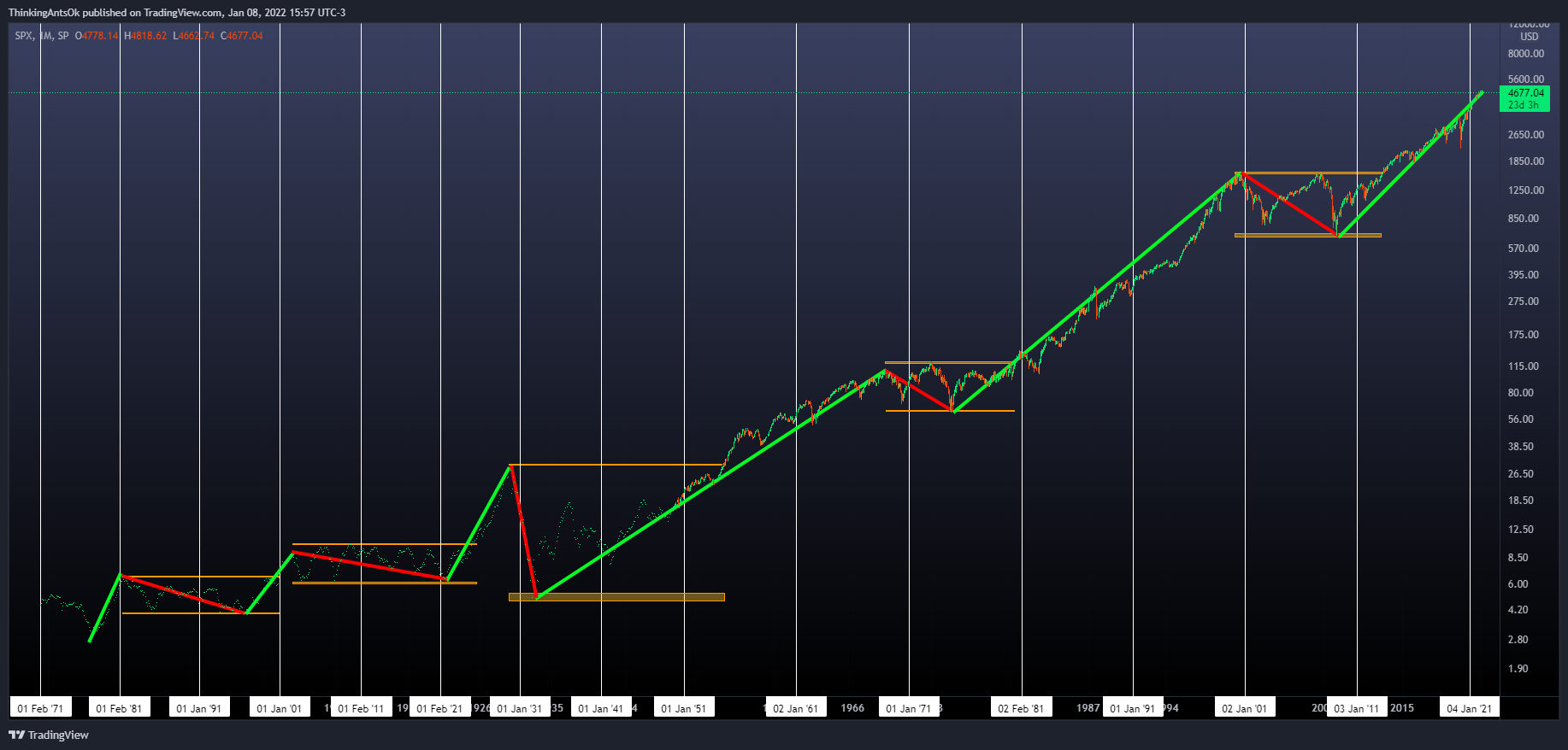SP:SPX Chart Image by ThinkingAntsOk