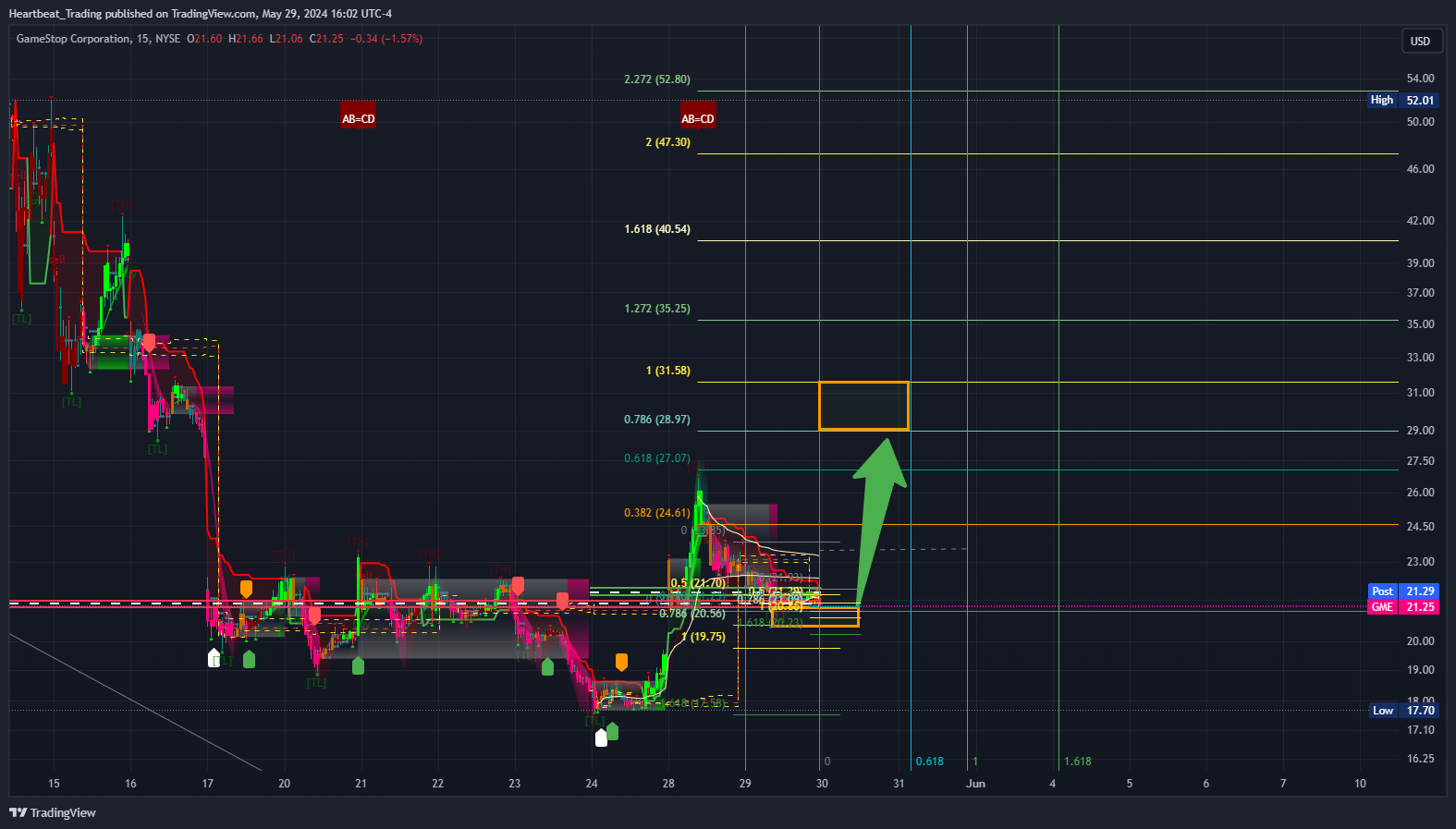BATS:GME Chart Image by Heartbeat_Trading