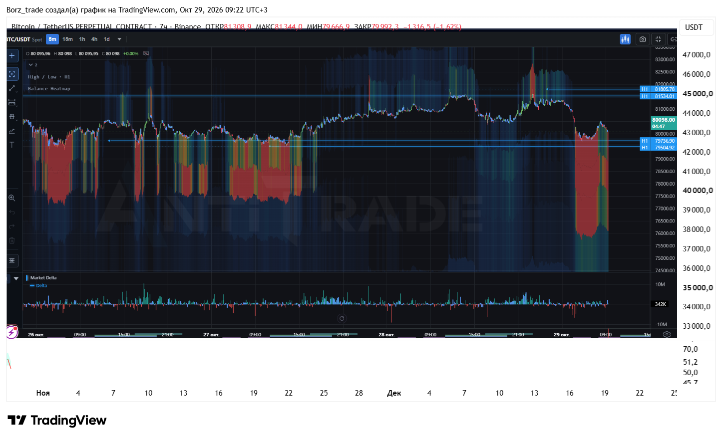 BINANCE:BTCUSDT.P Chart Image by Borz_trade