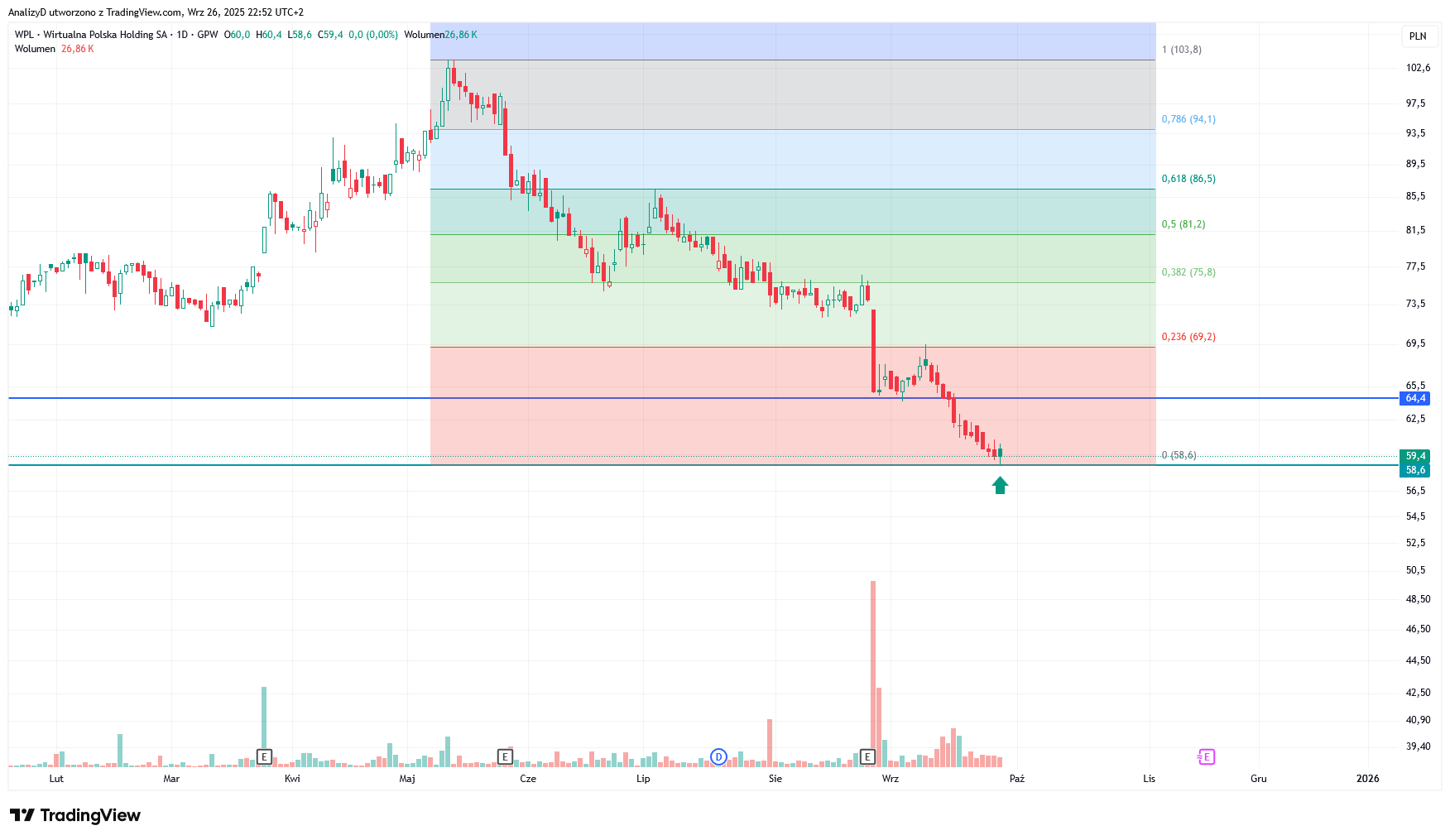 GPW:WPL Chart Image by AnalizyD
