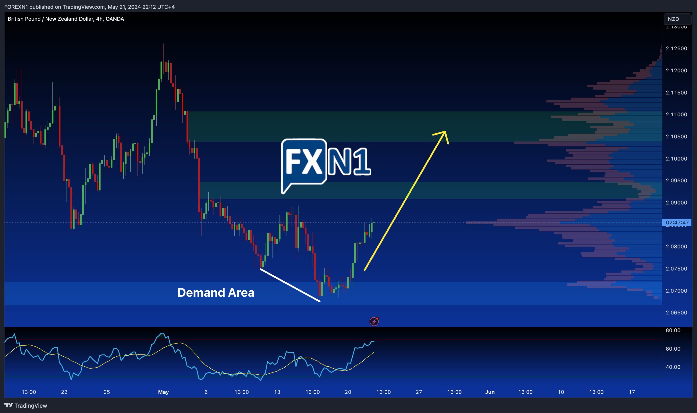 OANDA:GBPNZD Chart Image by FOREXN1