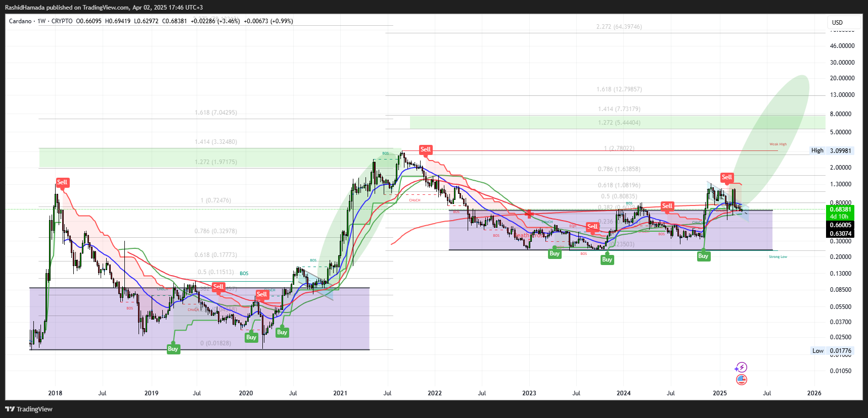 CRYPTO:ADAUSD Chart Image by RashidHamada