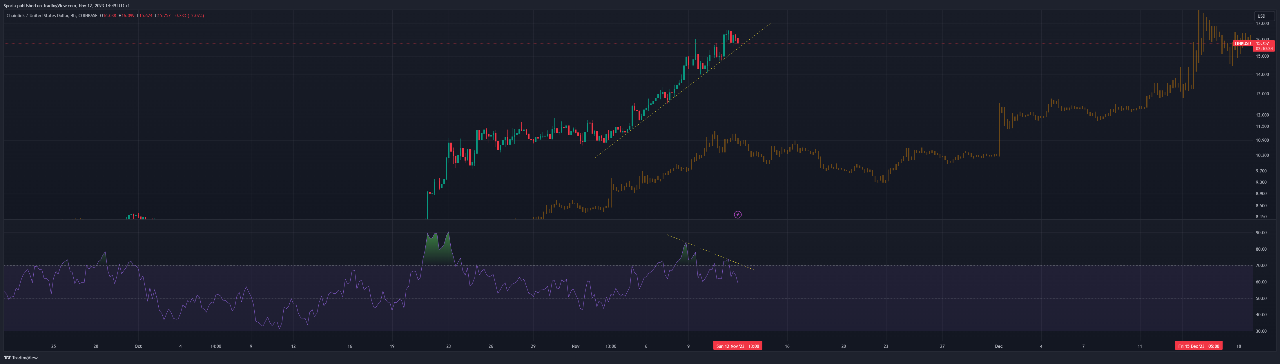 COINBASE:LINKUSD Chart Image by Sporia